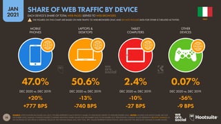 28
JAN
2021
SOURCE: STATCOUNTER (ACCESSED JAN 2021). FIGURES REPRESENT EACH DEVICE’S SHARE OF WEB PAGES SERVED TO WEB BROWSERS ONLY. NOTES: FIGURES FOR DEVICE SHARE ARE FOR
DECEMBER 2020; ANNUAL CHANGE FIGURES COMPARE MONTHLY SHARE VALUES FOR DECEMBER 2020 TO DECEMBER 2019. PERCENTAGE CHANGE VALUES REPRESENT RELATIVE CHANGE (I.E.
AN INCREASE OF 20% FROM A STARTING VALUE OF 50% WOULD EQUAL 60%, NOT 70%). ‘BPS’ VALUES REPRESENT BASIS POINTS, AND INDICATE THE ABSOLUTE CHANGE IN SHARE VALUES.
DEC 2020 vs. DEC 2019: DEC 2020 vs. DEC 2019: DEC 2020 vs. DEC 2019: DEC 2020 vs. DEC 2019:
MOBILE
PHONES
LAPTOPS &
DESKTOPS
TABLET
COMPUTERS
OTHER
DEVICES
47.0% 50.6% 2.4% 0.07%
+20% -13% -10% -56%
+777 BPS -740 BPS -27 BPS -9 BPS
ITALY
EACH DEVICE’S SHARE OF TOTAL WEB PAGES SERVED TO WEB BROWSERS
SHARE OF WEB TRAFFIC BY DEVICE
THE FIGURES ON THIS CHART ARE BASED ON WEB TRAFFIC TO WEB BROWSERS ONLY, AND DO NOT INCLUDE DATA FOR OTHER ICT-RELATED ACTIVITIES
!
 