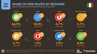 29
JAN
2021
SOURCE: STATCOUNTER (ACCESSED JANUARY 2021), BASED ON VALUES FOR DECEMBER 2020. *NOTES: VALUES FOR MICROSOFT EDGE INCLUDE EDGE LEGACY. “Y-O-Y” FIGURES REPRESENT
YEAR-ON-YEAR CHANGE, AND COMPARE MONTHLY SHARE VALUES FOR DECEMBER 2020 TO DECEMBER 2019. Y-O-Y CHANGE VALUES REPRESENT RELATIVE CHANGE (I.E. AN INCREASE OF 20%
FROM A STARTING VALUE OF 50% WOULD EQUAL 60%, NOT 70%).
MICROSOFT EDGE* OPERA INTERNET EXPLORER OTHER
CHROME SAFARI FIREFOX SAMSUNG INTERNET
3.7% 1.3% 1.0% 0.8%
Y-O-Y: +39% Y-O-Y: +17% Y-O-Y: -54% Y-O-Y: -35%
66.9% 18.0% 4.7% 3.7%
Y-O-Y: +4.2% Y-O-Y: -0.9% Y-O-Y: -35% Y-O-Y: +11%
ITALY
BASED ON WEB PAGES SERVED TO WEB BROWSERS RUNNING ON ANY DEVICE
SHARE OF WEB TRAFFIC BY BROWSER
 