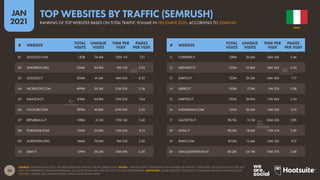 30
JAN
2021
SOURCE: SEMRUSH (JAN 2021). FIGURES REPRESENT TRAFFIC FOR DECEMBER 2020. NOTES: “UNIQUE VISITS” REPRESENTS THE NUMBER OF DISTINCT ‘IDENTITIES’ ACCESSING EACH SITE, BUT
MAY NOT REPRESENT UNIQUE INDIVIDUALS, AS SOME PEOPLE MAY USE MULTIPLE DEVICES OR BROWSERS. ADVISORY: SOME WEBSITES FEATURED IN THIS RANKING MAY CONTAIN ADULT
CONTENT. PLEASE USE CAUTION WHEN VISITING UNKNOWN SITES.
# WEBSITE
TOTAL
VISITS
UNIQUE
VISITS
TIME PER
VISIT
PAGES
PER VISIT
# WEBSITE
TOTAL
VISITS
UNIQUE
VISITS
TIME PER
VISIT
PAGES
PER VISIT
11 CORRIERE.IT 128M 30.6M 16M 34S 3.46
12 MEDIASET.IT 122M 22.8M 18M 34S 3.34
13 SUBITO.IT 122M 20.2M 10M 40S 7.17
14 LIBERO.IT 102M 17.3M 9M 52S 5.08
15 ILMETEO.IT 102M 20.9M 11M 36S 3.24
16 INSTAGRAM.COM 101M 20.2M 15M 52S 5.10
17 GAZZETTA.IT 98.7M 12.1M 20M 52S 3.90
18 ANSA.IT 90.2M 18.6M 17M 41S 3.29
19 XNXX.COM 87.0M 12.6M 15M 18S 9.12
20 GIALLOZAFFERANO.IT 80.2M 24.7M 10M 57S 2.08
01 GOOGLE.COM 1.83B 76.4M 22M 11S 7.21
02 WIKIPEDIA.ORG 556M 84.9M 9M 15S 2.23
03 GOOGLE.IT 505M 41.6M 18M 03S 8.52
04 FACEBOOK.COM 499M 55.5M 21M 33S 5.56
05 AMAZON.IT 476M 65.8M 13M 20S 7.64
06 YOUTUBE.COM 399M 40.8M 27M 04S 3.35
07 REPUBBLICA.IT 198M 31.1M 17M 16S 3.42
08 PORNHUB.COM 159M 22.0M 11M 54S 8.15
09 ALTERVISTA.ORG 146M 70.0M 9M 54S 2.50
10 EBAY.IT 129M 30.2M 10M 49S 6.20
ITALY
RANKING OF TOP WEBSITES BASED ON TOTAL TRAFFIC VOLUME IN DECEMBER 2020, ACCORDING TO SEMRUSH
TOP WEBSITES BY TRAFFIC (SEMRUSH)
 