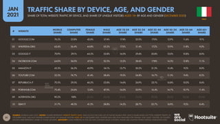 31
JAN
2021
SOURCE: SEMRUSH (JAN 2021). NOTES: FIGURES REPRESENT WEBSITE TRAFFIC ONLY, AND DO NOT INCLUDE USE OF NATIVE MOBILE APPS. DEVICE SHARE BASED ON TOTAL WEBSITE TRAFFIC IN
DECEMBER 2020. AGE AND GENDER SHARES BASED ON UNIQUE VISITORS AGED 18+ IN DECEMBER 2020. GENDER DATA ARE ONLY AVAILABLE FOR ‘FEMALE’ AND ‘MALE’ VISITORS, SO FIGURES
SHOWN HERE REPRESENT SHARE OF THOSE GENDERS. ADVISORY: SOME WEBSITES IN THIS LIST MAY CONTAIN ADULT CONTENT. PLEASE USE CAUTION WHEN VISITING UNKNOWN SITES.
# WEBSITE
MOBILE
SHARE
COMPUTER
SHARE
FEMALE
SHARE
MALE
SHARE
AGE 18-24
SHARE
AGE 25-34
SHARE
AGE 35-44
SHARE
AGE 45-54
SHARE
AGE 55-64
SHARE
AGE 65+
SHARE
01 GOOGLE.COM 76.2% 23.8% 42.6% 57.4% 17.4% 32.0% 17.0% 12.9% 11.6% 9.1%
02 WIKIPEDIA.ORG 63.6% 36.4% 44.8% 55.2% 17.2% 31.4% 17.2% 12.9% 11.8% 9.5%
03 GOOGLE.IT 70.9% 29.1% 44.2% 55.8% 16.0% 29.4% 20.8% 15.0% 10.8% 8.0%
04 FACEBOOK.COM 64.0% 36.0% 47.5% 52.5% 15.2% 28.6% 17.8% 14.5% 12.8% 11.1%
05 AMAZON.IT 43.5% 56.5% 45.9% 54.1% 15.7% 30.2% 21.5% 15.4% 9.2% 8.0%
06 YOUTUBE.COM 25.3% 74.7% 41.4% 58.6% 19.3% 34.8% 16.7% 11.5% 9.4% 8.3%
07 REPUBBLICA.IT 70.5% 29.5% 46.2% 53.8% 14.6% 26.9% 23.1% 16.8% 10.0% 8.6%
08 PORNHUB.COM 75.4% 24.6% 12.8% 87.3% 16.0% 30.9% 16.4% 14.7% 10.7% 11.4%
09 ALTERVISTA.ORG 90.2% 9.8% [N/A] [N/A] [N/A] [N/A] [N/A] [N/A] [N/A] [N/A]
10 EBAY.IT 51.7% 48.3% 41.2% 58.8% 14.2% 28.7% 22.7% 16.9% 9.2% 8.4%
ITALY
SHARE OF TOTAL WEBSITE TRAFFIC BY DEVICE, AND SHARE OF UNIQUE VISITORS AGED 18+ BY AGE AND GENDER (DECEMBER 2020)
TRAFFIC SHARE BY DEVICE, AGE, AND GENDER
 