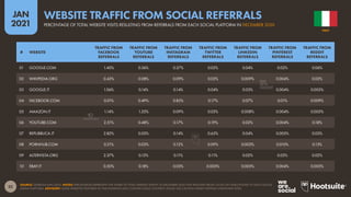 32
JAN
2021
SOURCE: SEMRUSH (JAN 2021). NOTES: PERCENTAGES REPRESENT THE SHARE OF TOTAL WEBSITE TRAFFIC IN DECEMBER 2020 THAT RESULTED FROM CLICKS ON LINKS POSTED TO EACH SOCIAL
MEDIA PLATFORM. ADVISORY: SOME WEBSITES FEATURED IN THIS RANKING MAY CONTAIN ADULT CONTENT. PLEASE USE CAUTION WHEN VISITING UNKNOWN SITES.
# WEBSITE
TRAFFIC FROM
FACEBOOK
REFERRALS
TRAFFIC FROM
YOUTUBE
REFERRALS
TRAFFIC FROM
INSTAGRAM
REFERRALS
TRAFFIC FROM
TWITTER
REFERRALS
TRAFFIC FROM
LINKEDIN
REFERRALS
TRAFFIC FROM
PINTEREST
REFERRALS
TRAFFIC FROM
REDDIT
REFERRALS
01 GOOGLE.COM 1.40% 0.36% 0.37% 0.05% 0.04% 0.02% 0.06%
02 WIKIPEDIA.ORG 0.43% 0.08% 0.09% 0.03% 0.009% 0.004% 0.03%
03 GOOGLE.IT 1.06% 0.14% 0.14% 0.04% 0.03% 0.004% 0.005%
04 FACEBOOK.COM 0.01% 0.49% 0.85% 0.17% 0.07% 0.01% 0.009%
05 AMAZON.IT 1.14% 1.35% 0.09% 0.03% 0.008% 0.004% 0.005%
06 YOUTUBE.COM 2.51% 0.48% 0.17% 0.19% 0.02% 0.004% 0.18%
07 REPUBBLICA.IT 2.82% 0.05% 0.14% 0.65% 0.04% 0.005% 0.03%
08 PORNHUB.COM 0.21% 0.03% 0.12% 0.09% 0.003% 0.010% 0.13%
09 ALTERVISTA.ORG 2.37% 0.15% 0.11% 0.11% 0.02% 0.05% 0.02%
10 EBAY.IT 0.50% 0.18% 0.03% 0.005% 0.005% 0.004% 0.005%
ITALY
PERCENTAGE OF TOTAL WEBSITE VISITS RESULTING FROM REFERRALS FROM EACH SOCIAL PLATFORM IN DECEMBER 2020
WEBSITE TRAFFIC FROM SOCIAL REFERRALS
 