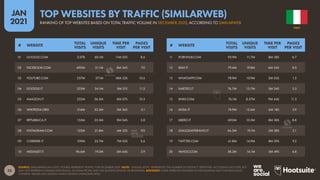 33
JAN
2021
SOURCE: SIMILARWEB (JAN 2021). FIGURES REPRESENT TRAFFIC FOR DECEMBER 2020. NOTE: “UNIQUE VISITS” REPRESENTS THE NUMBER OF DISTINCT ‘IDENTITIES’ ACCESSING EACH SITE, BUT
MAY NOT REPRESENT UNIQUE INDIVIDUALS, AS SOME PEOPLE MAY USE MULTIPLE DEVICES OR BROWSERS. ADVISORY: SOME WEBSITES FEATURED IN THIS RANKING MAY CONTAIN ADULT
CONTENT. PLEASE USE CAUTION WHEN VISITING UNKNOWN SITES.
# WEBSITE
TOTAL
VISITS
UNIQUE
VISITS
TIME PER
VISIT
PAGES
PER VISIT
# WEBSITE
TOTAL
VISITS
UNIQUE
VISITS
TIME PER
VISIT
PAGES
PER VISIT
11 PORNHUB.COM 93.9M 11.7M 8M 38S 6.7
12 EBAY.IT 79.4M 19.8M 6M 54S 8.0
13 WHATSAPP.COM 78.9M 10.9M 3M 03S 1.5
14 ILMETEO.IT 76.7M 15.7M 5M 34S 3.3
15 XNXX.COM 76.1M 8.57M 9M 44S 11.3
16 ANSA.IT 74.9M 15.6M 6M 18S 2.9
17 LIBERO.IT 69.0M 10.3M 8M 38S 8.8
18 GIALLOZAFFERANO.IT 66.5M 19.1M 2M 58S 2.1
19 TWITTER.COM 61.8M 14.9M 8M 39S 9.2
20 YAHOO.COM 58.3M 14.1M 5M 49S 4.8
01 GOOGLE.COM 2.07B 60.1M 11M 05S 8.6
02 FACEBOOK.COM 690M 51.1M 8M 54S 7.0
03 YOUTUBE.COM 537M 37.1M 18M 53S 10.6
04 GOOGLE.IT 323M 24.1M 8M 21S 11.3
05 AMAZON.IT 232M 36.5M 8M 07S 10.3
06 WIKIPEDIA.ORG 214M 33.2M 3M 56S 3.1
07 REPUBBLICA.IT 155M 25.5M 9M 04S 3.8
08 INSTAGRAM.COM 123M 21.8M 6M 52S 9.0
09 CORRIERE.IT 109M 23.7M 7M 05S 3.6
10 MEDIASET.IT 96.6M 19.3M 5M 44S 2.9
ITALY
RANKING OF TOP WEBSITES BASED ON TOTAL TRAFFIC VOLUME IN DECEMBER 2020, ACCORDING TO SIMILARWEB
TOP WEBSITES BY TRAFFIC (SIMILARWEB)
 