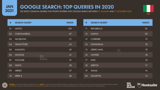35
JAN
2021
SOURCE: GOOGLE TRENDS (ACCESSED JAN 2021). NOTE: GOOGLE DOES NOT PUBLISH SEARCH VOLUMES, BUT THE “INDEX” COLUMN SHOWS RELATIVE VOLUMES FOR EACH QUERY
COMPARED TO SEARCH VOLUMES FOR THE TOP QUERY (AN INDEX OF 50 MEANS THAT THE QUERY RECEIVED 50% OF THE SEARCH VOLUME OF THE TOP QUERY).
# SEARCH QUERY INDEX # SEARCH QUERY INDEX
01 METEO 100
02 CORONAVIRUS 67
03 FACEBOOK 51
04 TRADUTTORE 45
05 AMAZON 42
06 GOOGLE 41
07 YOUTUBE 37
08 NEWS 28
09 LIBERO 27
10 SERIE A 26
11 REPUBBLICA 22
12 NAPOLI 20
13 CORRIERE 19
14 INSTAGRAM 18
15 LIBERO MAIL 18
16 NOTIZIE 18
17 INPS 18
18 DIRETTA 17
19 GMAIL 16
20 GAZZETTA 15
ITALY
THE MOST COMMON QUERIES THAT PEOPLE ENTERED INTO GOOGLE SEARCH BETWEEN 01 JANUARY AND 31 DECEMBER 2020
GOOGLE SEARCH: TOP QUERIES IN 2020
 