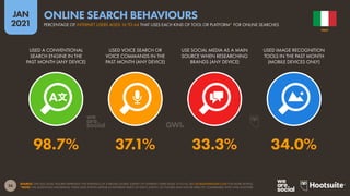 36
JAN
2021
SOURCE: GWI (Q3 2020). FIGURES REPRESENT THE FINDINGS OF A BROAD GLOBAL SURVEY OF INTERNET USERS AGED 16 TO 64. SEE GLOBALWEBINDEX.COM FOR MORE DETAILS.
*NOTE: THE QUESTIONS INFORMING THESE DATA POINTS APPEAR IN DIFFERENT PARTS OF GWI’S SURVEY, SO FIGURES MAY NOT BE DIRECTLY COMPARABLE WITH ONE ANOTHER.
USED A CONVENTIONAL
SEARCH ENGINE IN THE
PAST MONTH (ANY DEVICE)
USED VOICE SEARCH OR
VOICE COMMANDS IN THE
PAST MONTH (ANY DEVICE)
USE SOCIAL MEDIA AS A MAIN
SOURCE WHEN RESEARCHING
BRANDS (ANY DEVICE)
USED IMAGE RECOGNITION
TOOLS IN THE PAST MONTH
(MOBILE DEVICES ONLY)
98.7% 37.1% 33.3% 34.0%
ITALY
PERCENTAGE OF INTERNET USERS AGED 16 TO 64 THAT USES EACH KIND OF TOOL OR PLATFORM* FOR ONLINE SEARCHES
ONLINE SEARCH BEHAVIOURS
 