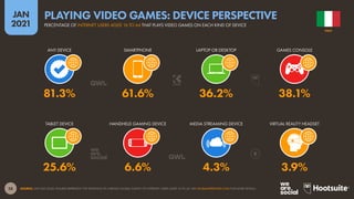 38
JAN
2021
SOURCE: GWI (Q3 2020). FIGURES REPRESENT THE FINDINGS OF A BROAD GLOBAL SURVEY OF INTERNET USERS AGED 16 TO 64. SEE GLOBALWEBINDEX.COM FOR MORE DETAILS.
TABLET DEVICE HANDHELD GAMING DEVICE MEDIA STREAMING DEVICE VIRTUAL REALITY HEADSET
ANY DEVICE SMARTPHONE LAPTOP OR DESKTOP GAMES CONSOLE
25.6% 6.6% 4.3% 3.9%
81.3% 61.6% 36.2% 38.1%
ITALY
PERCENTAGE OF INTERNET USERS AGED 16 TO 64 THAT PLAYS VIDEO GAMES ON EACH KIND OF DEVICE
PLAYING VIDEO GAMES: DEVICE PERSPECTIVE
 