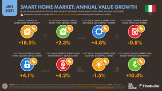 41
JAN
2021
SOURCE: STATISTA MARKET OUTLOOK FOR THE SMART HOME CATEGORY (ACCESSED JAN 2021). SEE STATISTA.COM/OUTLOOK/DIGITAL-MARKETS FOR DETAILS. *NOTES: “PENETRATION”
REFERS TO THE NUMBER OF HOMES WITH SMART HOME DEVICES. PENETRATION CHANGE FIGURES REPRESENT RELATIVE CHANGE IN PENETRATION VERSUS PREVIOUS YEAR’S FIGURES. “Y-O-Y
VALUE CHANGE” FIGURES REPRESENT THE YEAR-ON-YEAR CHANGE IN ESTIMATES OF FULL-YEAR REVENUE FOR 2020 COMPARED WITH 2019.  COMPARABILITY ADVISORY: BASE CHANGES.
Y-O-Y VALUE CHANGE: SMART
HOME SECURITY DEVICE MARKET
Y-O-Y VALUE CHANGE: SMART HOME
ENTERTAINMENT DEVICE MARKET
Y-O-Y VALUE CHANGE: SMART HOME
COMFORT & LIGHTING MARKET
Y-O-Y VALUE CHANGE: SMART HOME
ENERGY MANAGEMENT MARKET
ANNUAL CHANGE IN
SMART HOME PENETRATION*
Y-O-Y VALUE CHANGE: OVERALL
SMART HOME DEVICES MARKET
Y-O-Y VALUE CHANGE: SMART HOME
CONTROL & CONNECTIVITY MARKET
Y-O-Y VALUE CHANGE: SMART
HOME APPLIANCES MARKET
+4.1% +4.2% -1.5% +10.4%
+18.5% +2.3% +4.8% -0.8%
ITALY
YEAR-ON-YEAR CHANGE IN THE SIZE AND VALUE OF THE SMART HOME MARKET, WITH DETAIL FOR SUB-CATEGORIES
SMART HOME MARKET: ANNUAL VALUE GROWTH
! REVISIONS TO HISTORICAL FIGURES MEAN VALUES ARE NOT COMPARABLE WITH THOSE PUBLISHED IN PREVIOUS REPORTS
 
