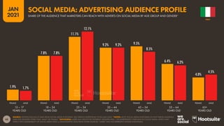 45
JAN
2021
1.9%
7.8%
11.1%
9.2% 9.5%
6.4%
4.0%
1.7%
7.8%
12.1%
9.2%
8.5%
6.2%
4.5%
SOURCE: EXTRAPOLATIONS OF DATA FROM SOCIAL MEDIA PLATFORMS’ SELF-SERVICE ADVERTISING TOOLS (JAN 2021). *NOTES: MOST SOCIAL MEDIA PLATFORMS DO NOT PUBLISH AUDIENCE
DATA FOR GENDERS OTHER THAN ‘MALE’ OR ‘FEMALE’. *ADVISORIES: USERS MAY IDENTIFY BY DIFFERENT GENDERS AND / OR MISREPRESENT THEIR AGE ON SOCIAL MEDIA, WHICH MAY
AFFECT THE COMPARABILITY OF SOCIAL MEDIA DATA vs. DEMOGRAPHIC DATA FROM OTHER SOURCES. “USERS” MAY NOT REPRESENT UNIQUE INDIVIDUALS.
FEMALE MALE FEMALE MALE FEMALE MALE FEMALE MALE FEMALE MALE FEMALE MALE FEMALE MALE
13 – 17
YEARS OLD
18 – 24
YEARS OLD
25 – 34
YEARS OLD
35 – 44
YEARS OLD
45 – 54
YEARS OLD
55 – 64
YEARS OLD
65+
YEARS OLD
ITALY
SHARE OF THE AUDIENCE THAT MARKETERS CAN REACH WITH ADVERTS ON SOCIAL MEDIA BY AGE GROUP AND GENDER*
SOCIAL MEDIA: ADVERTISING AUDIENCE PROFILE
 