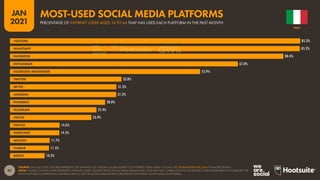 47
JAN
2021
SOURCE: GWI (Q3 2020). FIGURES REPRESENT THE FINDINGS OF A BROAD GLOBAL SURVEY OF INTERNET USERS AGED 16 TO 64. SEE GLOBALWEBINDEX.COM FOR MORE DETAILS.
NOTE: FIGURES ON THIS CHART REPRESENT INTERNET USERS’ SELF-REPORTED SOCIAL MEDIA BEHAVIOURS, AND MAY NOT CORRELATE WITH THE FIGURES CITED ELSEWHERE IN THIS REPORT FOR
EACH PLATFORM’S ADVERTISING AUDIENCE REACH, OR THE ACTIVE USER FIGURES PUBLISHED BY INDIVIDUAL SOCIAL MEDIA PLATFORMS.
85.3%
85.2%
80.4%
67.0%
55.9%
32.8%
31.3%
31.2%
28.0%
25.4%
23.9%
14.6%
14.5%
11.7%
11.5%
10.2%
YOUTUBE
WHATSAPP
FACEBOOK
INSTAGRAM
FACEBOOK MESSENGER
TWITTER
SKYPE
LINKEDIN
PINTEREST
TELEGRAM
TIKTOK
TWITCH
SNAPCHAT
WECHAT
TUMBLR
REDDIT
ITALY
PERCENTAGE OF INTERNET USERS AGED 16 TO 64 THAT HAS USED EACH PLATFORM IN THE PAST MONTH
MOST-USED SOCIAL MEDIA PLATFORMS
 