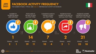 50
JAN
2021
SOURCE: FACEBOOK’S SELF-SERVICE ADVERTISING TOOLS (JAN 2021). NOTE: FIGURES REPRESENT MEDIAN VALUES FOR ACTIVE FACEBOOK USERS AGED 18 AND ABOVE.
FEMALE: MALE: FEMALE: MALE: FEMALE: MALE: FEMALE: MALE: FEMALE: MALE:
NUMBER OF
FACEBOOK PAGES
LIKED (LIFETIME)
POSTS LIKED IN
THE PAST 30 DAYS
(ALL POST TYPES)
COMMENTS MADE IN
THE PAST 30 DAYS
(ALL POST TYPES)
FACEBOOK POSTS
SHARED IN THE PAST 30
DAYS (ALL POST TYPES)
FACEBOOK ADVERTS
CLICKED IN THE PAST 30
DAYS (ANY CLICK TYPE)
1 14 7 2 21
2 1 19 11 10 4 2 1 25 18
ITALY
THE NUMBER OF TIMES A ‘TYPICAL’ USER AGED 18+ PERFORMS EACH ACTIVITY ON FACEBOOK
FACEBOOK ACTIVITY FREQUENCY
 