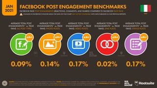 51
JAN
2021
SOURCE: LOCOWISE (JAN 2021). FIGURES REPRESENT AVERAGES FOR Q4 2020. *NOTES: PERCENTAGES COMPARE THE COMBINED TOTAL OF REACTIONS, COMMENTS, AND SHARES TO THE
TOTAL NUMBER OF PAGE FANS. FIGURES ARE AVERAGES BASED ON A WIDE VARIETY OF DIFFERENT KINDS OF PAGE, WITH DIFFERENT AUDIENCE SIZES.  COMPARABILITY ADVISORY: NEW
DEFINITIONS AND A NEW METHODOLOGY MEAN DATA SHOWN HERE MAY NOT BE COMPARABLE WITH FIGURES PUBLISHED IN PREVIOUS REPORTS.
AVERAGE TOTAL POST
ENGAGEMENTS* vs. PAGE
FANS: ALL POST TYPES
AVERAGE TOTAL POST
ENGAGEMENTS* vs. PAGE
FANS: PHOTO POSTS
AVERAGE TOTAL POST
ENGAGEMENTS* vs. PAGE
FANS: VIDEO POSTS
AVERAGE TOTAL POST
ENGAGEMENTS* vs. PAGE
FANS: LINK POSTS
AVERAGE TOTAL POST
ENGAGEMENTS* vs. PAGE
FANS: STATUS POSTS
0.09% 0.14% 0.17% 0.02% 0.17%
ITALY
CHANGES IN FACEBOOK’S POLICIES MEAN THE DATA ON THIS CHART MAY NOT BE COMPARABLE WITH DATA PUBLISHED IN OUR PREVIOUS REPORTS
FACEBOOK PAGE POST ENGAGEMENTS (REACTIONS, COMMENTS, AND SHARES) COMPARED TO FACEBOOK PAGE FANS
FACEBOOK POST ENGAGEMENT BENCHMARKS
!
 