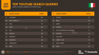 53
JAN
2021
SOURCE: GOOGLE TRENDS (ACCESSED JAN 2021). NOTE: GOOGLE DOES NOT PUBLISH SEARCH VOLUMES, BUT THE “INDEX” COLUMN SHOWS RELATIVE VOLUMES FOR EACH QUERY
COMPARED TO SEARCH VOLUMES FOR THE TOP QUERY (AN INDEX OF 50 MEANS THAT THE QUERY RECEIVED 50% OF THE SEARCH VOLUME OF THE TOP QUERY).
# SEARCH QUERY INDEX # SEARCH QUERY INDEX
01 CANZONI 100
02 ME CONTRO TE 97
03 FILM 93
04 LYON 80
05 LIVE 56
06 MUSICA 49
07 FORTNITE 44
08 KARAOKE 38
09 MINECRAFT 32
10 GIGI 25
11 TIK TOK 22
12 BING 18
13 ASMR 17
14 ULTIMO 17
15 FILM COMPLETO IN ITALIANO 16
16 GEOLIER 16
17 LUI E SOFI 15
18 GABBY 16 BIT 14
19 STEF E PHERE 14
20 FAVIJ 14
ITALY
USERS’ TOP SEARCH QUERIES ON YOUTUBE IN 2020
TOP YOUTUBE SEARCH QUERIES
 