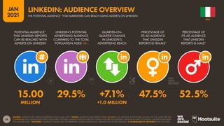 56
JAN
2021
SOURCE: LINKEDIN’S SELF-SERVICE ADVERTISING TOOLS (JAN 2021). *NOTES: LINKEDIN’S TOOLS REPORT TOTAL MEMBERS, NOT MONTHLY ACTIVE USERS, SO DATA ON THIS CHART ARE NOT
COMPARABLE WITH SIMILAR DATA POINTS FOR OTHER PLATFORMS. LINKEDIN DOES NOT REPORT AUDIENCE FIGURES FOR GENDERS OTHER THAN ‘MALE’ OR ‘FEMALE’. GENDER SHARE BASED
ON AVAILABLE DATA. *ADVISORY: “AUDIENCE” FIGURES MAY NOT REPRESENT UNIQUE INDIVIDUALS, OR MATCH THE ACTIVE USER BASE.  COMPARABILITY ADVISORY: BASE CHANGES.
POTENTIAL AUDIENCE*
THAT LINKEDIN REPORTS
CAN BE REACHED WITH
ADVERTS ON LINKEDIN
LINKEDIN’S POTENTIAL
ADVERTISING AUDIENCE
COMPARED TO THE TOTAL
POPULATION AGED 18+
QUARTER-ON-
QUARTER CHANGE
IN LINKEDIN’S
ADVERTISING REACH
PERCENTAGE OF
ITS AD AUDIENCE
THAT LINKEDIN
REPORTS IS FEMALE*
PERCENTAGE OF
ITS AD AUDIENCE
THAT LINKEDIN
REPORTS IS MALE*
15.00 29.5% +7.1% 47.5% 52.5%
MILLION +1.0 MILLION
ITALY
LINKEDIN: AUDIENCE OVERVIEW
THE POTENTIAL AUDIENCE* THAT MARKETERS CAN REACH USING ADVERTS ON LINKEDIN
 