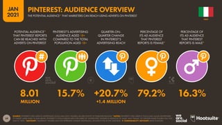 59
JAN
2021
SOURCE: PINTEREST’S SELF-SERVICE ADVERTISING TOOLS (JAN 2021). FIGURES USE MID-POINTS OF PUBLISHED RANGES. *NOTES: PINTEREST’S SELF-SERVICE TOOLS ONLY ALLOW ADVERTISERS
TO TARGET USERS AGED 18 AND ABOVE. PINTEREST’S TOOLS PUBLISH DATA FOR USERS OF ‘UNSPECIFIED’ GENDER IN ADDITION TO ‘MALE’ AND ‘FEMALE’, SO GENDER SHARE FIGURES WILL NOT
SUM TO 100%. *ADVISORY: “AUDIENCE” FIGURES MAY NOT REPRESENT UNIQUE INDIVIDUALS, OR MATCH THE ACTIVE USER BASE.  COMPARABILITY ADVISORY: BASE CHANGES.
POTENTIAL AUDIENCE*
THAT PINTEREST REPORTS
CAN BE REACHED WITH
ADVERTS ON PINTEREST
PINTEREST’S ADVERTISING
AUDIENCE AGED 18+
COMPARED TO THE TOTAL
POPULATION AGED 18+
QUARTER-ON-
QUARTER CHANGE
IN PINTEREST’S
ADVERTISING REACH
PERCENTAGE OF
ITS AD AUDIENCE
THAT PINTEREST
REPORTS IS FEMALE*
PERCENTAGE OF
ITS AD AUDIENCE
THAT PINTEREST
REPORTS IS MALE*
8.01 15.7% +20.7% 79.2% 16.3%
MILLION +1.4 MILLION
ITALY
PINTEREST: AUDIENCE OVERVIEW
THE POTENTIAL AUDIENCE* THAT MARKETERS CAN REACH USING ADVERTS ON PINTEREST
 