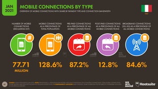61
JAN
2021
SOURCE: GSMA INTELLIGENCE (JAN 2021). NOTE: PERCENTAGES vs. POPULATION MAY EXCEED 100% DUE TO INDIVIDUAL USE OF MULTIPLE CONNECTIONS. TOTAL GLOBAL CONNECTIONS
FIGURE QUOTED HERE DOES NOT INCLUDE IOT CELLULAR CONNECTIONS.  COMPARABILITY ADVISORY: BASE CHANGES. SOME FIGURES MAY NOT BE DIRECTLY COMPARABLE WITH DATA
IN OUR PREVIOUS REPORTS.
NUMBER OF MOBILE
CONNECTIONS
(EXCLUDING IOT)
MOBILE CONNECTIONS
AS A PERCENTAGE OF
TOTAL POPULATION
PRE-PAID CONNECTIONS
AS A PERCENTAGE OF ALL
MOBILE CONNECTIONS
POST-PAID CONNECTIONS
AS A PERCENTAGE OF ALL
MOBILE CONNECTIONS
BROADBAND CONNECTIONS
(3G-5G) AS A PERCENTAGE OF
ALL MOBILE CONNECTIONS
77.71 128.6% 87.2% 12.8% 84.6%
MILLION
ITALY
OVERVIEW OF MOBILE CONNECTIONS WITH SHARE BY PAYMENT TYPE AND CONNECTION BANDWIDTH
MOBILE CONNECTIONS BY TYPE
 