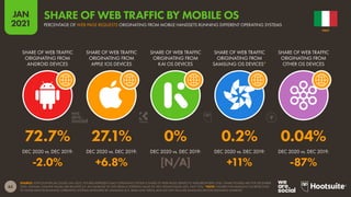 63
JAN
2021
SOURCE: STATCOUNTER (ACCESSED JAN 2021). FIGURES REPRESENT EACH OPERATING SYSTEM’S SHARE OF WEB PAGES SERVED TO WEB BROWSERS ONLY. SHARE FIGURES ARE FOR DECEMBER
2020. ANNUAL CHANGE VALUES ARE RELATIVE (I.E. AN INCREASE OF 20% FROM A STARTING VALUE OF 50% WOULD EQUAL 60%, NOT 70%). *NOTE: FIGURES FOR SAMSUNG OS REFER ONLY
TO THOSE DEVICES RUNNING OPERATING SYSTEMS DEVELOPED BY SAMSUNG (E.G. BADA AND TIZEN), AND DO NOT INCLUDE SAMSUNG DEVICES RUNNING ANDROID.
SHARE OF WEB TRAFFIC
ORIGINATING FROM
ANDROID DEVICES
SHARE OF WEB TRAFFIC
ORIGINATING FROM
APPLE IOS DEVICES
SHARE OF WEB TRAFFIC
ORIGINATING FROM
KAI OS DEVICES
SHARE OF WEB TRAFFIC
ORIGINATING FROM
SAMSUNG OS DEVICES*
SHARE OF WEB TRAFFIC
ORIGINATING FROM
OTHER OS DEVICES
DEC 2020 vs. DEC 2019: DEC 2020 vs. DEC 2019: DEC 2020 vs. DEC 2019: DEC 2020 vs. DEC 2019: DEC 2020 vs. DEC 2019:
72.7% 27.1% 0% 0.2% 0.04%
-2.0% +6.8% [N/A] +11% -87%
ITALY
PERCENTAGE OF WEB PAGE REQUESTS ORIGINATING FROM MOBILE HANDSETS RUNNING DIFFERENT OPERATING SYSTEMS
SHARE OF WEB TRAFFIC BY MOBILE OS
 