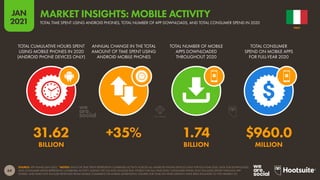 64
JAN
2021
SOURCE: APP ANNIE (JAN 2021). *NOTES: DATA FOR TIME SPENT REPRESENTS COMBINED ACTIVITY ACROSS ALL ANDROID PHONE DEVICES ONLY FOR FULL-YEAR 2020. DATA FOR DOWNLOADS
AND CONSUMER SPEND REPRESENTS COMBINED ACTIVITY ACROSS THE IOS AND GOOGLE PLAY STORES FOR FULL-YEAR 2020. CONSUMER SPEND ONLY INCLUDES SPEND THROUGH APP
STORES, AND DOES NOT INCLUDE REVENUES FROM MOBILE COMMERCE OR MOBILE ADVERTISING. FIGURES FOR YEAR-ON-YEAR GROWTH HAVE BEEN ROUNDED TO THE NEAREST 5%.
TOTAL CUMULATIVE HOURS SPENT
USING MOBILE PHONES IN 2020
(ANDROID PHONE DEVICES ONLY)
ANNUAL CHANGE IN THE TOTAL
AMOUNT OF TIME SPENT USING
ANDROID MOBILE PHONES
TOTAL NUMBER OF MOBILE
APPS DOWNLOADED
THROUGHOUT 2020
TOTAL CONSUMER
SPEND ON MOBILE APPS
FOR FULL-YEAR 2020
31.62 +35% 1.74 $960.0
BILLION BILLION MILLION
ITALY
TOTAL TIME SPENT USING ANDROID PHONES, TOTAL NUMBER OF APP DOWNLOADS, AND TOTAL CONSUMER SPEND IN 2020
MARKET INSIGHTS: MOBILE ACTIVITY
 