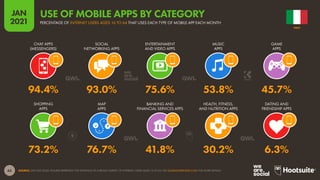 65
JAN
2021
SOURCE: GWI (Q3 2020). FIGURES REPRESENT THE FINDINGS OF A BROAD SURVEY OF INTERNET USERS AGED 16 TO 64. SEE GLOBALWEBINDEX.COM FOR MORE DETAILS.
SHOPPING
APPS
MAP
APPS
BANKING AND
FINANCIAL SERVICES APPS
HEALTH, FITNESS,
AND NUTRITION APPS
DATING AND
FRIENDSHIP APPS
CHAT APPS
(MESSENGERS)
SOCIAL
NETWORKING APPS
ENTERTAINMENT
AND VIDEO APPS
MUSIC
APPS
GAME
APPS
73.2% 76.7% 41.8% 30.2% 6.3%
94.4% 93.0% 75.6% 53.8% 45.7%
ITALY
PERCENTAGE OF INTERNET USERS AGED 16 TO 64 THAT USES EACH TYPE OF MOBILE APP EACH MONTH
USE OF MOBILE APPS BY CATEGORY
 