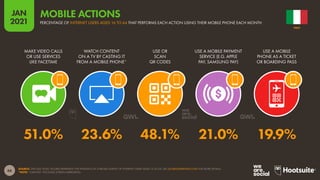 66
JAN
2021
SOURCE: GWI (Q3 2020). FIGURES REPRESENT THE FINDINGS OF A BROAD SURVEY OF INTERNET USERS AGED 16 TO 64. SEE GLOBALWEBINDEX.COM FOR MORE DETAILS.
*NOTE: “CASTING” INCLUDES SCREEN MIRRORING.
MAKE VIDEO CALLS
OR USE SERVICES
LIKE FACETIME
WATCH CONTENT
ON A TV BY CASTING IT
FROM A MOBILE PHONE*
USE OR
SCAN
QR CODES
USE A MOBILE PAYMENT
SERVICE (E.G. APPLE
PAY, SAMSUNG PAY)
USE A MOBILE
PHONE AS A TICKET
OR BOARDING PASS
51.0% 23.6% 48.1% 21.0% 19.9%
ITALY
PERCENTAGE OF INTERNET USERS AGED 16 TO 64 THAT PERFORMS EACH ACTION USING THEIR MOBILE PHONE EACH MONTH
MOBILE ACTIONS
 