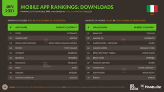 68
JAN
2021
SOURCE: APP ANNIE (JAN 2021). SEE STATEOFMOBILE2021.COM FOR MORE DETAILS. NOTE: RANKINGS BASED ON COMBINED DOWNLOADS ACROSS THE IOS AND GOOGLE PLAY STORES.
# GAME NAME PARENT COMPANY
# APP NAME PARENT COMPANY
RANKING OF MOBILE GAMES BY TOTAL NUMBER OF DOWNLOADS
RANKING OF MOBILE APPS BY TOTAL NUMBER OF DOWNLOADS
01 BRAIN OUT EYEWIND
02 AMONG US! INNERSLOTH
03 GARDENSCAPES - NEW ACRES PLAYRIX
04 SUBWAY SURFERS IDREAMSKY; SYBO
05 BRAIN TEST: TRICKY PUZZLES UNICO STUDIO
06 BRAWL STARS SUPERCELL
07 FISHDOM: DEEP DIVE PLAYRIX
08 HOMESCAPES PLAYRIX; IDREAMSKY
09 COIN MASTER MOON ACTIVE
10 ROBLOX ROBLOX
01 TIKTOK BYTEDANCE
02 GOOGLE MEET GOOGLE
03 ZOOM CLOUD MEETINGS ZOOM VIDEO COMMUNICATIONS
04 POSTEID POSTE ITALIANE
05 WHATSAPP FACEBOOK
06 TELEGRAM TELEGRAM
07 INSTAGRAM FACEBOOK
08 SHEIN SHEIN
09 AMAZON AMAZON
10 GOOGLE CLASSROOM GOOGLE
ITALY
RANKINGS OF TOP MOBILE APPS AND GAMES BY TOTAL DOWNLOADS IN 2020
MOBILE APP RANKINGS: DOWNLOADS
 