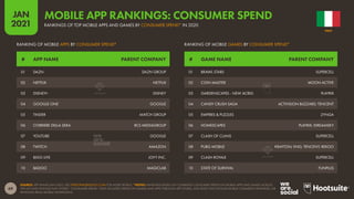 69
JAN
2021
SOURCE: APP ANNIE (JAN 2021). SEE STATEOFMOBILE2021.COM FOR MORE DETAILS. *NOTES: RANKINGS BASED ON COMBINED CONSUMER SPEND ON MOBILE APPS AND GAMES ACROSS
THE IOS AND GOOGLE PLAY STORES. “CONSUMER SPEND” ONLY INCLUDES SPEND ON GAMES AND APPS THROUGH APP STORES, AND DOES NOT INCLUDE MOBILE COMMERCE REVENUES, OR
REVENUES FROM MOBILE ADVERTISING.
# GAME NAME PARENT COMPANY
# APP NAME PARENT COMPANY
RANKING OF MOBILE GAMES BY CONSUMER SPEND*
RANKING OF MOBILE APPS BY CONSUMER SPEND*
01 BRAWL STARS SUPERCELL
02 COIN MASTER MOON ACTIVE
03 GARDENSCAPES - NEW ACRES PLAYRIX
04 CANDY CRUSH SAGA ACTIVISION BLIZZARD; TENCENT
05 EMPIRES & PUZZLES ZYNGA
06 HOMESCAPES PLAYRIX; IDREAMSKY
07 CLASH OF CLANS SUPERCELL
08 PUBG MOBILE KRAFTON; VNG; TENCENT; REKOO
09 CLASH ROYALE SUPERCELL
10 STATE OF SURVIVAL FUNPLUS
01 DAZN DAZN GROUP
02 NETFLIX NETFLIX
03 DISNEY+ DISNEY
04 GOOGLE ONE GOOGLE
05 TINDER MATCH GROUP
06 CORRIERE DELLA SERA RCS MEDIAGROUP
07 YOUTUBE GOOGLE
08 TWITCH AMAZON
09 BIGO LIVE JOYY INC.
10 BADOO MAGICLAB
ITALY
RANKINGS OF TOP MOBILE APPS AND GAMES BY CONSUMER SPEND* IN 2020
MOBILE APP RANKINGS: CONSUMER SPEND
 