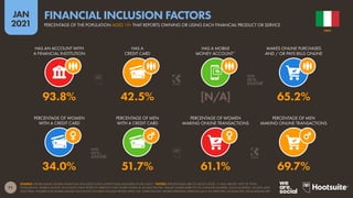 71
JAN
2021
SOURCE: WORLD BANK GLOBAL FINANCIAL INCLUSION DATA (LATEST DATA AVAILABLE IN JAN 2021). *NOTES: PERCENTAGES ARE OF ADULTS AGED 15 AND ABOVE, NOT OF TOTAL
POPULATION. MOBILE MONEY ACCOUNTS ONLY REFER TO SERVICES THAT STORE FUNDS IN AN ELECTRONIC WALLET LINKED DIRECTLY TO A PHONE NUMBER, SUCH AS MPESA, GCASH, AND
TIGO PESA. FIGURES FOR MOBILE MONEY ACCOUNTS DO NOT INCLUDE PEOPLE WHO USE ‘OVER-THE-TOP’ MOBILE PAYMENT SERVICES SUCH AS APPLE PAY, GOOGLE PAY, OR SAMSUNG PAY.
PERCENTAGE OF WOMEN
WITH A CREDIT CARD
PERCENTAGE OF MEN
WITH A CREDIT CARD
PERCENTAGE OF WOMEN
MAKING ONLINE TRANSACTIONS
PERCENTAGE OF MEN
MAKING ONLINE TRANSACTIONS
HAS AN ACCOUNT WITH
A FINANCIAL INSTITUTION
HAS A
CREDIT CARD
HAS A MOBILE
MONEY ACCOUNT*
MAKES ONLINE PURCHASES
AND / OR PAYS BILLS ONLINE
34.0% 51.7% 61.1% 69.7%
93.8% 42.5% [N/A] 65.2%
ITALY
PERCENTAGE OF THE POPULATION AGED 15+ THAT REPORTS OWNING OR USING EACH FINANCIAL PRODUCT OR SERVICE
FINANCIAL INCLUSION FACTORS
 