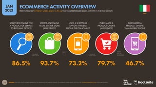 72
JAN
2021
SOURCE: GWI (Q3 2020). FIGURES REPRESENT THE FINDINGS OF A BROAD SURVEY OF INTERNET USERS AGED 16 TO 64. SEE GLOBALWEBINDEX.COM FOR MORE DETAILS.
SEARCHED ONLINE FOR
A PRODUCT OR SERVICE
TO BUY (ANY DEVICE)
VISITED AN ONLINE
RETAIL SITE OR STORE
(ANY DEVICE)
USED A SHOPPING
APP ON A MOBILE
PHONE OR ON A TABLET
PURCHASED A
PRODUCT ONLINE
(ANY DEVICE)
PURCHASED A
PRODUCT ONLINE
VIA A MOBILE PHONE
86.5% 93.7% 73.2% 79.7% 46.7%
ITALY
PERCENTAGE OF INTERNET USERS AGED 16 TO 64 THAT HAS PERFORMED EACH ACTIVITY IN THE PAST MONTH
ECOMMERCE ACTIVITY OVERVIEW
 
