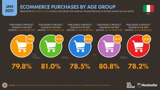 73
JAN
2021
SOURCE: GWI (Q3 2020). FIGURES REPRESENT THE FINDINGS OF A BROAD SURVEY OF INTERNET USERS AGED 16 TO 64. SEE GLOBALWEBINDEX.COM FOR MORE DETAILS.
45-54
35-44
25-34
16-24 55-64
PURCHASED A PRODUCT
ONLINE IN THE PAST
MONTH: 16-24 YEARS OLD
PURCHASED A PRODUCT
ONLINE IN THE PAST
MONTH: 25-34 YEARS OLD
PURCHASED A PRODUCT
ONLINE IN THE PAST
MONTH: 35-44 YEARS OLD
PURCHASED A PRODUCT
ONLINE IN THE PAST
MONTH: 45-54 YEARS OLD
PURCHASED A PRODUCT
ONLINE IN THE PAST
MONTH: 55-64 YEARS OLD
79.8% 81.0% 78.5% 80.8% 78.2%
ITALY
PERCENTAGE OF INTERNET USERS IN EACH AGE GROUP THAT MADE AN ONLINE PURCHASE IN THE PAST MONTH VIA ANY DEVICE
ECOMMERCE PURCHASES BY AGE GROUP
 