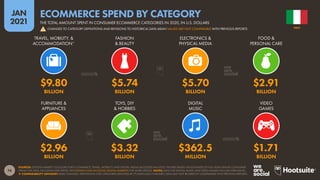 74
JAN
2021
SOURCES: STATISTA MARKET OUTLOOKS FOR E-COMMERCE, TRAVEL, MOBILITY, AND DIGITAL MEDIA (ACCESSED JAN 2021). FIGURES BASED ON ESTIMATES OF FULL-YEAR ONLINE CONSUMER
SPEND FOR 2020, EXCLUDING B2B SPEND. SEE STATISTA.COM/OUTLOOK/DIGITAL-MARKETS FOR MORE DETAILS. NOTES: DATA FOR DIGITAL MUSIC AND VIDEO GAMES INCLUDE STREAMING.
 COMPARABILITY ADVISORY: BASE CHANGES. DEFINITIONS FOR CATEGORIES DENOTED BY (*) HAVE ALSO CHANGED. DATA MAY NOT BE DIRECTLY COMPARABLE WITH PREVIOUS REPORTS.
FURNITURE &
APPLIANCES
TOYS, DIY
& HOBBIES
DIGITAL
MUSIC
VIDEO
GAMES
TRAVEL, MOBILITY, &
ACCOMMODATION*
FASHION
& BEAUTY
ELECTRONICS &
PHYSICAL MEDIA
FOOD &
PERSONAL CARE
$2.96 $3.32 $362.5 $1.71
BILLION BILLION MILLION BILLION
$9.80 $5.74 $5.70 $2.91
BILLION BILLION BILLION BILLION
ITALY
THE TOTAL AMOUNT SPENT IN CONSUMER ECOMMERCE CATEGORIES IN 2020, IN U.S. DOLLARS
ECOMMERCE SPEND BY CATEGORY
! CHANGES TO CATEGORY DEFINITIONS AND REVISIONS TO HISTORICAL DATA MEAN VALUES ARE NOT COMPARABLE WITH PREVIOUS REPORTS
 