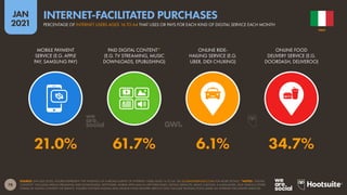 78
JAN
2021
SOURCE: GWI (Q3 2020). FIGURES REPRESENT THE FINDINGS OF A BROAD SURVEY OF INTERNET USERS AGED 16 TO 64. SEE GLOBALWEBINDEX.COM FOR MORE DETAILS. *NOTES: “DIGITAL
CONTENT” INCLUDES MEDIA STREAMING AND DOWNLOADS, SOFTWARE, MOBILE APPS AND IN-APP PURCHASES, DATING SERVICES, NEWS, E-BOOKS, E-MAGAZINES, AND VARIOUS OTHER
FORMS OF DIGITAL CONTENT OR SERVICE. FIGURES FOR RIDE-HAILING AND ONLINE FOOD DELIVERY SERVICE ONLY INCLUDE TRANSACTIONS MADE VIA INTERNET-FACILITATED SERVICES.
MOBILE PAYMENT
SERVICE (E.G. APPLE
PAY, SAMSUNG PAY)
PAID DIGITAL CONTENT*
(E.G. TV STREAMING, MUSIC
DOWNLOADS, EPUBLISHING)
ONLINE RIDE-
HAILING SERVICE (E.G.
UBER, DIDI CHUXING)
ONLINE FOOD
DELIVERY SERVICE (E.G.
DOORDASH, DELIVEROO)
21.0% 61.7% 6.1% 34.7%
ITALY
PERCENTAGE OF INTERNET USERS AGED 16 TO 64 THAT USES OR PAYS FOR EACH KIND OF DIGITAL SERVICE EACH MONTH
INTERNET-FACILITATED PURCHASES
 