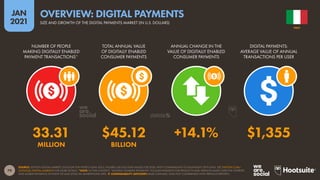 79
JAN
2021
SOURCE: STATISTA DIGITAL MARKET OUTLOOK FOR FINTECH (JAN 2021). FIGURES USE FULL-YEAR VALUES FOR 2020, WITH COMPARISONS TO EQUIVALENT 2019 DATA. SEE STATISTA.COM/
OUTLOOK/DIGITAL-MARKETS FOR MORE DETAILS. *NOTE: IN THIS CONTEXT, “DIGITALLY ENABLED PAYMENTS” INCLUDE PAYMENTS FOR PRODUCTS AND SERVICES MADE OVER THE INTERNET,
AND MOBILE PAYMENTS AT POINT-OF-SALE (POS) VIA SMARTPHONE APPS.  COMPARABILITY ADVISORY: BASE CHANGES. DATA NOT COMPARABLE WITH PREVIOUS REPORTS.
NUMBER OF PEOPLE
MAKING DIGITALLY ENABLED
PAYMENT TRANSACTIONS*
TOTAL ANNUAL VALUE
OF DIGITALLY ENABLED
CONSUMER PAYMENTS
ANNUAL CHANGE IN THE
VALUE OF DIGITALLY ENABLED
CONSUMER PAYMENTS
DIGITAL PAYMENTS:
AVERAGE VALUE OF ANNUAL
TRANSACTIONS PER USER
33.31 $45.12 +14.1% $1,355
MILLION BILLION
ITALY
SIZE AND GROWTH OF THE DIGITAL PAYMENTS MARKET (IN U.S. DOLLARS)
OVERVIEW: DIGITAL PAYMENTS
 