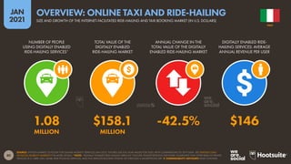 80
JAN
2021
SOURCE: STATISTA MARKET OUTLOOK FOR ONLINE MOBILITY SERVICES (JAN 2021). FIGURES USE FULL-YEAR VALUES FOR 2020, WITH COMPARISONS TO 2019 DATA. SEE STATISTA.COM/
OUTLOOK/MOBILITY-MARKETS FOR MORE DETAILS. *NOTE: “DIGITALLY ENABLED RIDE-HAILING SERVICES” INCLUDE TRANSPORTATION NETWORK COMPANIES THAT OFFER RIDES IN PRIVATE
VEHICLES (E.G. UBER, DIDI, GRAB), RIDE-POOLING SERVICES, AND TAXI SERVICES BOOKED ONLINE OR THROUGH A SMARTPHONE APP.  COMPARABILITY ADVISORY: BASE CHANGES.
NUMBER OF PEOPLE
USING DIGITALLY ENABLED
RIDE-HAILING SERVICES*
TOTAL VALUE OF THE
DIGITALLY ENABLED
RIDE-HAILING MARKET
ANNUAL CHANGE IN THE
TOTAL VALUE OF THE DIGITALLY
ENABLED RIDE-HAILING MARKET
DIGITALLY ENABLED RIDE-
HAILING SERVICES: AVERAGE
ANNUAL REVENUE PER USER
1.08 $158.1 -42.5% $146
MILLION MILLION
ITALY
SIZE AND GROWTH OF THE INTERNET-FACILITATED RIDE-HAILING AND TAXI BOOKING MARKET (IN U.S. DOLLARS)
OVERVIEW: ONLINE TAXI AND RIDE-HAILING
 