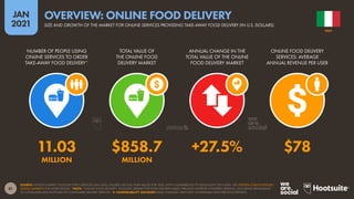 81
JAN
2021
SOURCE: STATISTA MARKET OUTLOOK FOR E-SERVICES (JAN 2021). FIGURES USE FULL-YEAR VALUES FOR 2020, WITH COMPARISONS TO EQUIVALENT 2019 DATA. SEE STATISTA.COM/OUTLOOK/
DIGITAL-MARKETS FOR MORE DETAILS. *NOTE: “ONLINE FOOD DELIVERY” INCLUDES ORDERS FOR FOOD DELIVERY MADE THROUGH INTERNET-POWERED SERVICES, INCLUDING RESTAURANT-
TO-CONSUMER AND PLATFORM-TO-CONSUMER DELIVERY SERVICES.  COMPARABILITY ADVISORY: BASE CHANGES. DATA NOT COMPARABLE WITH PREVIOUS REPORTS.
NUMBER OF PEOPLE USING
ONLINE SERVICES TO ORDER
TAKE-AWAY FOOD DELIVERY*
TOTAL VALUE OF
THE ONLINE FOOD
DELIVERY MARKET
ANNUAL CHANGE IN THE
TOTAL VALUE OF THE ONLINE
FOOD DELIVERY MARKET
ONLINE FOOD DELIVERY
SERVICES: AVERAGE
ANNUAL REVENUE PER USER
11.03 $858.7 +27.5% $78
MILLION MILLION
ITALY
SIZE AND GROWTH OF THE MARKET FOR ONLINE SERVICES PROVIDING TAKE-AWAY FOOD DELIVERY (IN U.S. DOLLARS)
OVERVIEW: ONLINE FOOD DELIVERY
 