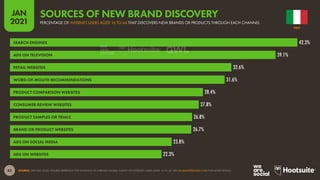 83
JAN
2021
SOURCE: GWI (Q3 2020). FIGURES REPRESENT THE FINDINGS OF A BROAD GLOBAL SURVEY OF INTERNET USERS AGED 16 TO 64. SEE GLOBALWEBINDEX.COM FOR MORE DETAILS.
42.3%
39.1%
32.6%
31.6%
28.4%
27.8%
26.8%
26.7%
23.8%
22.3%
SEARCH ENGINES
ADS ON TELEVISION
RETAIL WEBSITES
WORD-OF-MOUTH RECOMMENDATIONS
PRODUCT COMPARISON WEBSITES
CONSUMER REVIEW WEBSITES
PRODUCT SAMPLES OR TRIALS
BRAND OR PRODUCT WEBSITES
ADS ON SOCIAL MEDIA
ADS ON WEBSITES
ITALY
PERCENTAGE OF INTERNET USERS AGED 16 TO 64 THAT DISCOVERS NEW BRANDS OR PRODUCTS THROUGH EACH CHANNEL
SOURCES OF NEW BRAND DISCOVERY
 