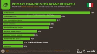 84
JAN
2021
SOURCE: GWI (Q3 2020). FIGURES REPRESENT THE FINDINGS OF A BROAD GLOBAL SURVEY OF INTERNET USERS AGED 16 TO 64. SEE GLOBALWEBINDEX.COM FOR MORE DETAILS.
*NOTE: THE QUESTION THAT INFORMS THIS CHART ASKS, “WHICH OF THE FOLLOWING ONLINE SOURCES DO YOU MAINLY USE WHEN YOU ARE ACTIVELY LOOKING FOR MORE
INFORMATION ABOUT BRANDS, PRODUCTS, OR SERVICES?”
61.8%
41.1%
37.9%
33.3%
32.6%
24.2%
21.8%
19.2%
14.3%
14.1%
SEARCH ENGINES
CONSUMER REVIEWS
PRICE COMPARISON WEBSITES
SOCIAL NETWORKS
PRODUCT AND BRAND WEBSITES
SPECIALIST REVIEW WEBSITES
DISCOUNT VOUCHER WEBSITES
Q&A SERVICES (E.G. QUORA)
FORUMS AND MESSAGE BOARDS
VIDEO SITES
ITALY
PERCENTAGE OF INTERNET USERS AGED 16 TO 64 THAT USES EACH CHANNEL WHEN RESEARCHING BRANDS*
PRIMARY CHANNELS FOR BRAND RESEARCH
 
