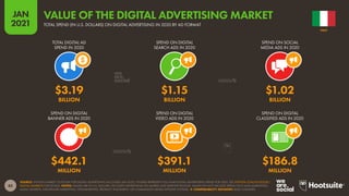 85
JAN
2021
SOURCE: STATISTA MARKET OUTLOOK FOR DIGITAL ADVERTISING (ACCESSED JAN 2021). FIGURES REPRESENT FULL-YEAR DIGITAL ADVERTISING SPEND FOR 2020. SEE STATISTA.COM/OUTLOOK/
DIGITAL-MARKETS FOR DETAILS. NOTES: VALUES ARE IN U.S. DOLLARS. INCLUDES ADVERTISING ON MOBILE AND DESKTOP DEVICES. VALUES DO NOT INCLUDE SPEND ON E-MAIL MARKETING,
AUDIO ADVERTS, INFLUENCER MARKETING, SPONSORSHIPS, PRODUCT PLACEMENT, OR COMMISSION-BASED AFFILIATE SYSTEMS.  COMPARABILITY ADVISORY: BASE CHANGES.
TOTAL DIGITAL AD
SPEND IN 2020
SPEND ON DIGITAL
SEARCH ADS IN 2020
SPEND ON SOCIAL
MEDIA ADS IN 2020
SPEND ON DIGITAL
BANNER ADS IN 2020
SPEND ON DIGITAL
VIDEO ADS IN 2020
SPEND ON DIGITAL
CLASSIFIED ADS IN 2020
$3.19 $1.15 $1.02
BILLION BILLION BILLION
$442.1 $391.1 $186.8
MILLION MILLION MILLION
ITALY
TOTAL SPEND (IN U.S. DOLLARS) ON DIGITAL ADVERTISING IN 2020 BY AD FORMAT
VALUE OF THE DIGITAL ADVERTISING MARKET
 