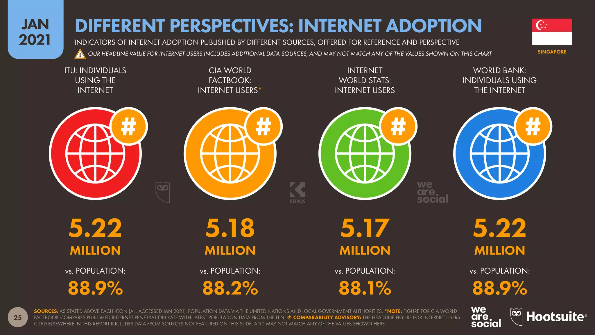25
JAN
2021
SOURCES: AS STATED ABOVE EACH ICON (ALL ACCESSED JAN 2021); POPULATION DATA VIA THE UNITED NATIONS AND LOCAL GOVERNMENT AUTHORITIES. *NOTE: FIGURE FOR CIA WORLD
FACTBOOK COMPARES PUBLISHED INTERNET PENETRATION RATE WITH LATEST POPULATION DATA FROM THE U.N.  COMPARABILITY ADVISORY: THE HEADLINE FIGURE FOR INTERNET USERS
CITED ELSEWHERE IN THIS REPORT INCLUDES DATA FROM SOURCES NOT FEATURED ON THIS SLIDE, AND MAY NOT MATCH ANY OF THE VALUES SHOWN HERE.
vs. POPULATION: vs. POPULATION: vs. POPULATION: vs. POPULATION:
ITU: INDIVIDUALS
USING THE
INTERNET
CIA WORLD
FACTBOOK:
INTERNET USERS*
INTERNET
WORLD STATS:
INTERNET USERS
WORLD BANK:
INDIVIDUALS USING
THE INTERNET
5.22 5.18 5.17 5.22
MILLION MILLION MILLION MILLION
88.9% 88.2% 88.1% 88.9%
SINGAPORE
INDICATORS OF INTERNET ADOPTION PUBLISHED BY DIFFERENT SOURCES, OFFERED FOR REFERENCE AND PERSPECTIVE
DIFFERENT PERSPECTIVES: INTERNET ADOPTION
! OUR HEADLINE VALUE FOR INTERNET USERS INCLUDES ADDITIONAL DATA SOURCES, AND MAY NOT MATCH ANY OF THE VALUES SHOWN ON THIS CHART
 