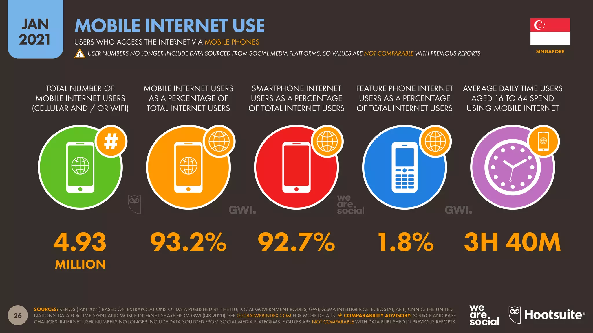 26
JAN
2021
SOURCES: KEPIOS (JAN 2021) BASED ON EXTRAPOLATIONS OF DATA PUBLISHED BY: THE ITU; LOCAL GOVERNMENT BODIES; GWI; GSMA INTELLIGENCE; EUROSTAT; APJII; CNNIC; THE UNITED
NATIONS. DATA FOR TIME SPENT AND MOBILE INTERNET SHARE FROM GWI (Q3 2020). SEE GLOBALWEBINDEX.COM FOR MORE DETAILS.  COMPARABILITY ADVISORY: SOURCE AND BASE
CHANGES. INTERNET USER NUMBERS NO LONGER INCLUDE DATA SOURCED FROM SOCIAL MEDIA PLATFORMS. FIGURES ARE NOT COMPARABLE WITH DATA PUBLISHED IN PREVIOUS REPORTS.
TOTAL NUMBER OF
MOBILE INTERNET USERS
(CELLULAR AND / OR WIFI)
MOBILE INTERNET USERS
AS A PERCENTAGE OF
TOTAL INTERNET USERS
SMARTPHONE INTERNET
USERS AS A PERCENTAGE
OF TOTAL INTERNET USERS
FEATURE PHONE INTERNET
USERS AS A PERCENTAGE
OF TOTAL INTERNET USERS
AVERAGE DAILY TIME USERS
AGED 16 TO 64 SPEND
USING MOBILE INTERNET
4.93 93.2% 92.7% 1.8% 3H 40M
MILLION
SINGAPORE
USERS WHO ACCESS THE INTERNET VIA MOBILE PHONES
MOBILE INTERNET USE
! USER NUMBERS NO LONGER INCLUDE DATA SOURCED FROM SOCIAL MEDIA PLATFORMS, SO VALUES ARE NOT COMPARABLE WITH PREVIOUS REPORTS
 