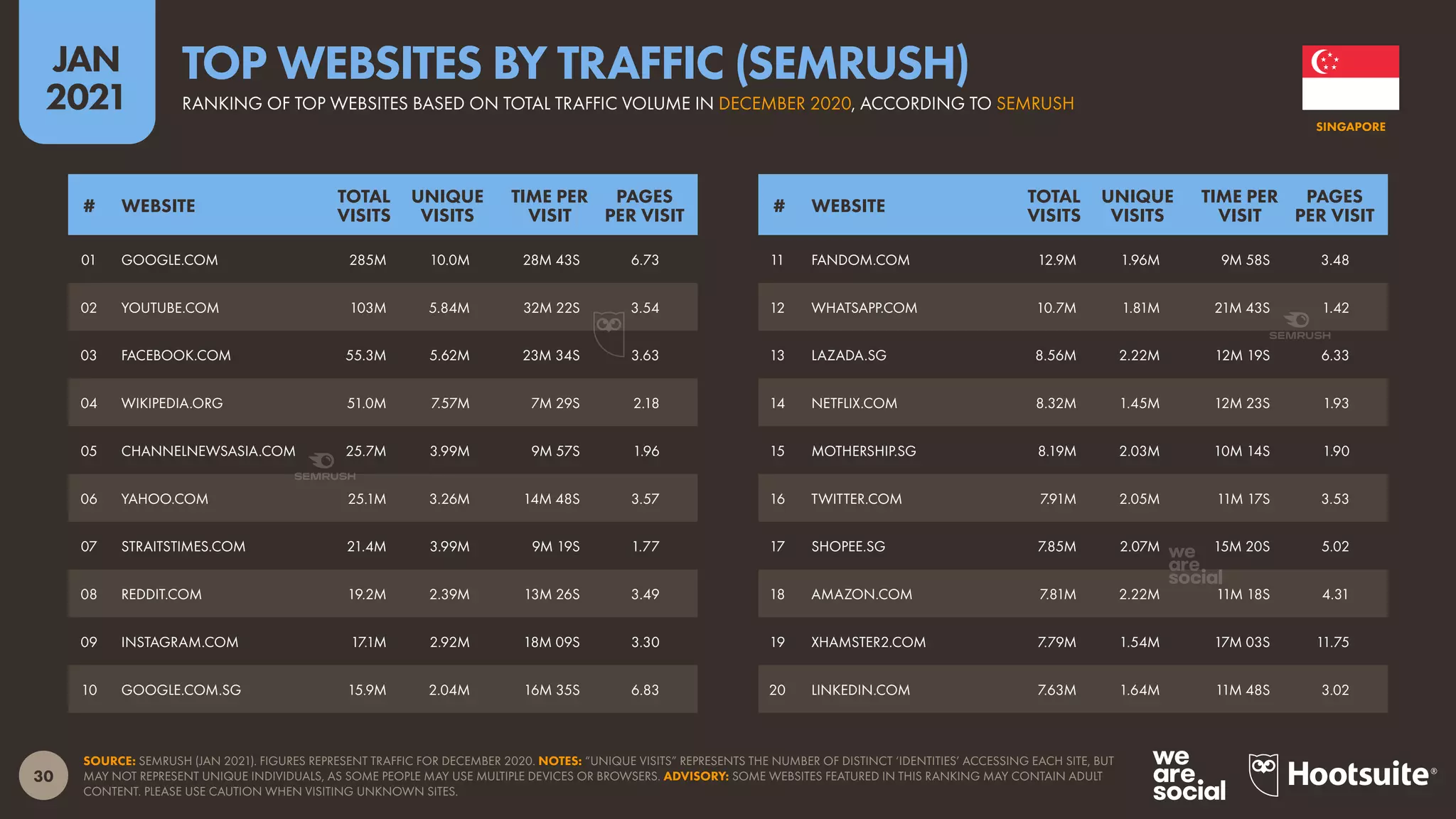 30
JAN
2021
SOURCE: SEMRUSH (JAN 2021). FIGURES REPRESENT TRAFFIC FOR DECEMBER 2020. NOTES: “UNIQUE VISITS” REPRESENTS THE NUMBER OF DISTINCT ‘IDENTITIES’ ACCESSING EACH SITE, BUT
MAY NOT REPRESENT UNIQUE INDIVIDUALS, AS SOME PEOPLE MAY USE MULTIPLE DEVICES OR BROWSERS. ADVISORY: SOME WEBSITES FEATURED IN THIS RANKING MAY CONTAIN ADULT
CONTENT. PLEASE USE CAUTION WHEN VISITING UNKNOWN SITES.
# WEBSITE
TOTAL
VISITS
UNIQUE
VISITS
TIME PER
VISIT
PAGES
PER VISIT
# WEBSITE
TOTAL
VISITS
UNIQUE
VISITS
TIME PER
VISIT
PAGES
PER VISIT
11 FANDOM.COM 12.9M 1.96M 9M 58S 3.48
12 WHATSAPP.COM 10.7M 1.81M 21M 43S 1.42
13 LAZADA.SG 8.56M 2.22M 12M 19S 6.33
14 NETFLIX.COM 8.32M 1.45M 12M 23S 1.93
15 MOTHERSHIP.SG 8.19M 2.03M 10M 14S 1.90
16 TWITTER.COM 7.91M 2.05M 11M 17S 3.53
17 SHOPEE.SG 7.85M 2.07M 15M 20S 5.02
18 AMAZON.COM 7.81M 2.22M 11M 18S 4.31
19 XHAMSTER2.COM 7.79M 1.54M 17M 03S 11.75
20 LINKEDIN.COM 7.63M 1.64M 11M 48S 3.02
01 GOOGLE.COM 285M 10.0M 28M 43S 6.73
02 YOUTUBE.COM 103M 5.84M 32M 22S 3.54
03 FACEBOOK.COM 55.3M 5.62M 23M 34S 3.63
04 WIKIPEDIA.ORG 51.0M 7.57M 7M 29S 2.18
05 CHANNELNEWSASIA.COM 25.7M 3.99M 9M 57S 1.96
06 YAHOO.COM 25.1M 3.26M 14M 48S 3.57
07 STRAITSTIMES.COM 21.4M 3.99M 9M 19S 1.77
08 REDDIT.COM 19.2M 2.39M 13M 26S 3.49
09 INSTAGRAM.COM 17.1M 2.92M 18M 09S 3.30
10 GOOGLE.COM.SG 15.9M 2.04M 16M 35S 6.83
SINGAPORE
RANKING OF TOP WEBSITES BASED ON TOTAL TRAFFIC VOLUME IN DECEMBER 2020, ACCORDING TO SEMRUSH
TOP WEBSITES BY TRAFFIC (SEMRUSH)
 
