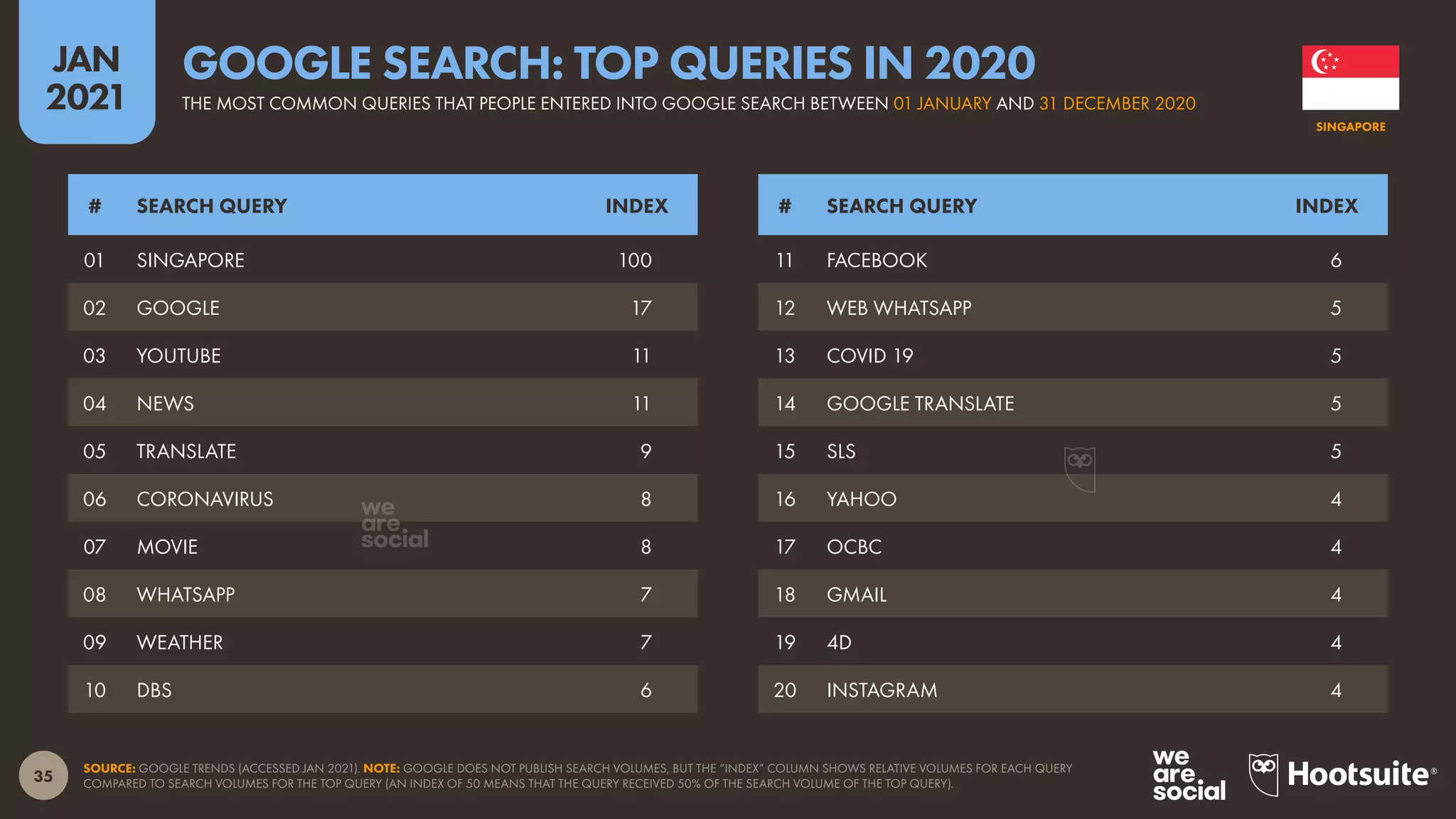 35
JAN
2021
SOURCE: GOOGLE TRENDS (ACCESSED JAN 2021). NOTE: GOOGLE DOES NOT PUBLISH SEARCH VOLUMES, BUT THE “INDEX” COLUMN SHOWS RELATIVE VOLUMES FOR EACH QUERY
COMPARED TO SEARCH VOLUMES FOR THE TOP QUERY (AN INDEX OF 50 MEANS THAT THE QUERY RECEIVED 50% OF THE SEARCH VOLUME OF THE TOP QUERY).
# SEARCH QUERY INDEX # SEARCH QUERY INDEX
01 SINGAPORE 100
02 GOOGLE 17
03 YOUTUBE 11
04 NEWS 11
05 TRANSLATE 9
06 CORONAVIRUS 8
07 MOVIE 8
08 WHATSAPP 7
09 WEATHER 7
10 DBS 6
11 FACEBOOK 6
12 WEB WHATSAPP 5
13 COVID 19 5
14 GOOGLE TRANSLATE 5
15 SLS 5
16 YAHOO 4
17 OCBC 4
18 GMAIL 4
19 4D 4
20 INSTAGRAM 4
SINGAPORE
THE MOST COMMON QUERIES THAT PEOPLE ENTERED INTO GOOGLE SEARCH BETWEEN 01 JANUARY AND 31 DECEMBER 2020
GOOGLE SEARCH: TOP QUERIES IN 2020
 