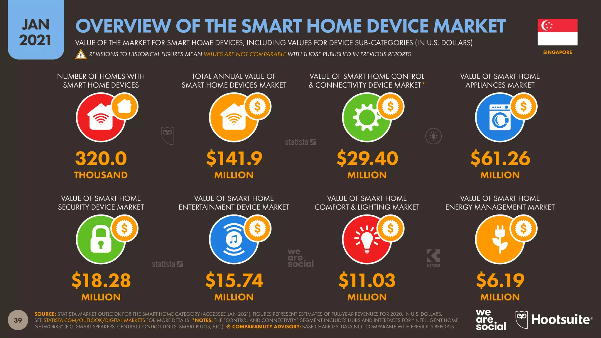 39
JAN
2021
SOURCE: STATISTA MARKET OUTLOOK FOR THE SMART HOME CATEGORY (ACCESSED JAN 2021). FIGURES REPRESENT ESTIMATES OF FULL-YEAR REVENUES FOR 2020, IN U.S. DOLLARS.
SEE STATISTA.COM/OUTLOOK/DIGITAL-MARKETS FOR MORE DETAILS. *NOTES: THE “CONTROL AND CONNECTIVITY” SEGMENT INCLUDES HUBS AND INTERFACES FOR “INTELLIGENT HOME
NETWORKS” (E.G. SMART SPEAKERS, CENTRAL CONTROL UNITS, SMART PLUGS, ETC.).  COMPARABILITY ADVISORY: BASE CHANGES. DATA NOT COMPARABLE WITH PREVIOUS REPORTS.
VALUE OF SMART HOME
SECURITY DEVICE MARKET
VALUE OF SMART HOME
ENTERTAINMENT DEVICE MARKET
VALUE OF SMART HOME
COMFORT & LIGHTING MARKET
VALUE OF SMART HOME
ENERGY MANAGEMENT MARKET
NUMBER OF HOMES WITH
SMART HOME DEVICES
TOTAL ANNUAL VALUE OF
SMART HOME DEVICES MARKET
VALUE OF SMART HOME CONTROL
& CONNECTIVITY DEVICE MARKET*
VALUE OF SMART HOME
APPLIANCES MARKET
$18.28 $15.74 $11.03 $6.19
MILLION MILLION MILLION MILLION
320.0 $141.9 $29.40 $61.26
THOUSAND MILLION MILLION MILLION
SINGAPORE
VALUE OF THE MARKET FOR SMART HOME DEVICES, INCLUDING VALUES FOR DEVICE SUB-CATEGORIES (IN U.S. DOLLARS)
OVERVIEW OF THE SMART HOME DEVICE MARKET
! REVISIONS TO HISTORICAL FIGURES MEAN VALUES ARE NOT COMPARABLE WITH THOSE PUBLISHED IN PREVIOUS REPORTS
 