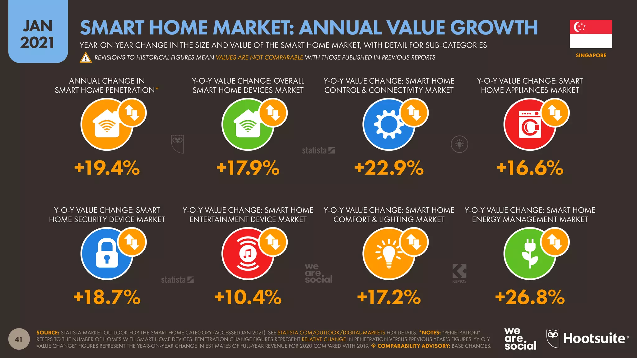 41
JAN
2021
SOURCE: STATISTA MARKET OUTLOOK FOR THE SMART HOME CATEGORY (ACCESSED JAN 2021). SEE STATISTA.COM/OUTLOOK/DIGITAL-MARKETS FOR DETAILS. *NOTES: “PENETRATION”
REFERS TO THE NUMBER OF HOMES WITH SMART HOME DEVICES. PENETRATION CHANGE FIGURES REPRESENT RELATIVE CHANGE IN PENETRATION VERSUS PREVIOUS YEAR’S FIGURES. “Y-O-Y
VALUE CHANGE” FIGURES REPRESENT THE YEAR-ON-YEAR CHANGE IN ESTIMATES OF FULL-YEAR REVENUE FOR 2020 COMPARED WITH 2019.  COMPARABILITY ADVISORY: BASE CHANGES.
Y-O-Y VALUE CHANGE: SMART
HOME SECURITY DEVICE MARKET
Y-O-Y VALUE CHANGE: SMART HOME
ENTERTAINMENT DEVICE MARKET
Y-O-Y VALUE CHANGE: SMART HOME
COMFORT & LIGHTING MARKET
Y-O-Y VALUE CHANGE: SMART HOME
ENERGY MANAGEMENT MARKET
ANNUAL CHANGE IN
SMART HOME PENETRATION*
Y-O-Y VALUE CHANGE: OVERALL
SMART HOME DEVICES MARKET
Y-O-Y VALUE CHANGE: SMART HOME
CONTROL & CONNECTIVITY MARKET
Y-O-Y VALUE CHANGE: SMART
HOME APPLIANCES MARKET
+18.7% +10.4% +17.2% +26.8%
+19.4% +17.9% +22.9% +16.6%
SINGAPORE
YEAR-ON-YEAR CHANGE IN THE SIZE AND VALUE OF THE SMART HOME MARKET, WITH DETAIL FOR SUB-CATEGORIES
SMART HOME MARKET: ANNUAL VALUE GROWTH
! REVISIONS TO HISTORICAL FIGURES MEAN VALUES ARE NOT COMPARABLE WITH THOSE PUBLISHED IN PREVIOUS REPORTS
 