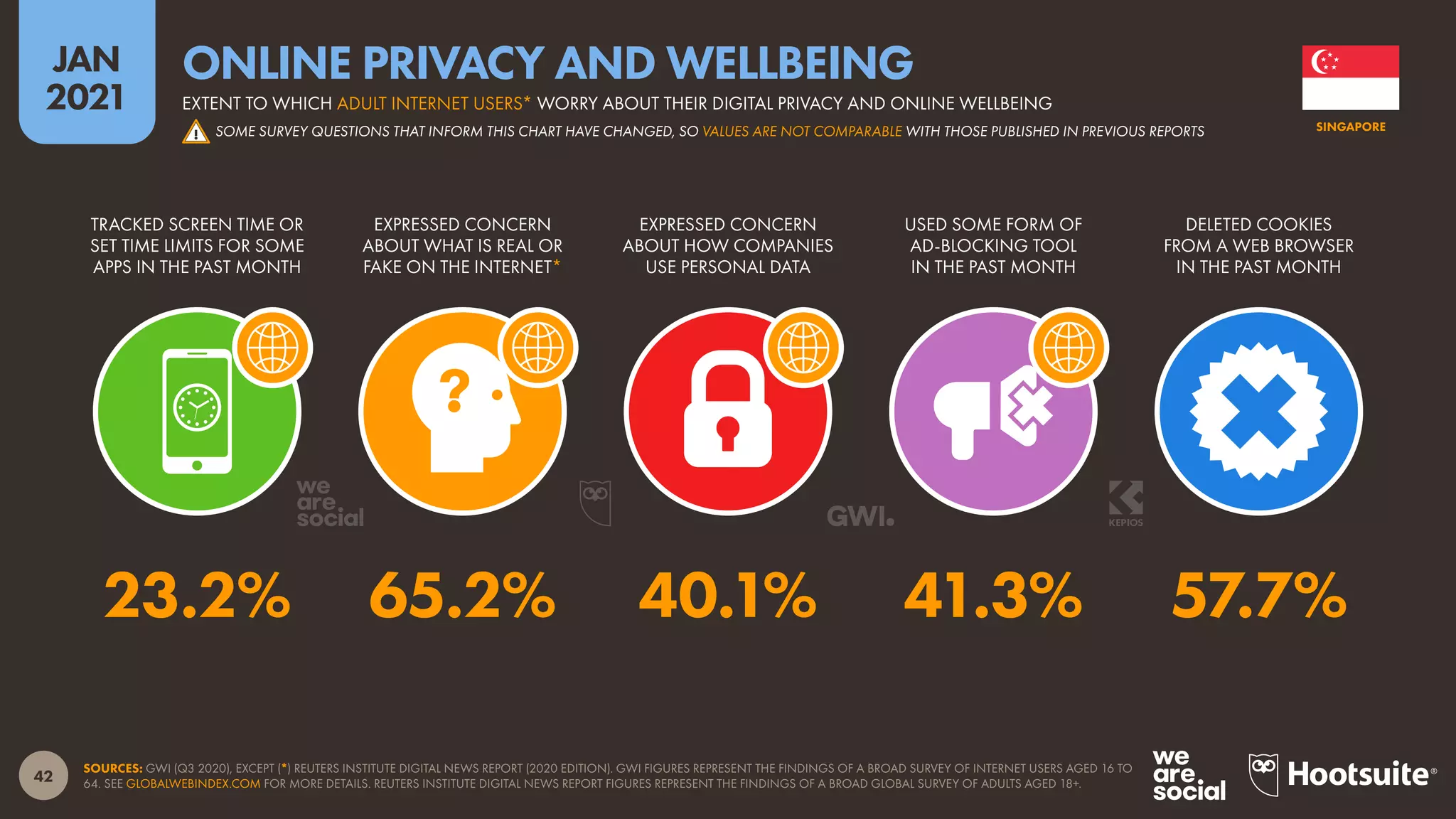 42
JAN
2021
SOURCES: GWI (Q3 2020), EXCEPT (*) REUTERS INSTITUTE DIGITAL NEWS REPORT (2020 EDITION). GWI FIGURES REPRESENT THE FINDINGS OF A BROAD SURVEY OF INTERNET USERS AGED 16 TO
64. SEE GLOBALWEBINDEX.COM FOR MORE DETAILS. REUTERS INSTITUTE DIGITAL NEWS REPORT FIGURES REPRESENT THE FINDINGS OF A BROAD GLOBAL SURVEY OF ADULTS AGED 18+.
TRACKED SCREEN TIME OR
SET TIME LIMITS FOR SOME
APPS IN THE PAST MONTH
EXPRESSED CONCERN
ABOUT WHAT IS REAL OR
FAKE ON THE INTERNET*
EXPRESSED CONCERN
ABOUT HOW COMPANIES
USE PERSONAL DATA
USED SOME FORM OF
AD-BLOCKING TOOL
IN THE PAST MONTH
DELETED COOKIES
FROM A WEB BROWSER
IN THE PAST MONTH
23.2% 65.2% 40.1% 41.3% 57.7%
SINGAPORE
EXTENT TO WHICH ADULT INTERNET USERS* WORRY ABOUT THEIR DIGITAL PRIVACY AND ONLINE WELLBEING
ONLINE PRIVACY AND WELLBEING
SOME SURVEY QUESTIONS THAT INFORM THIS CHART HAVE CHANGED, SO VALUES ARE NOT COMPARABLE WITH THOSE PUBLISHED IN PREVIOUS REPORTS
!
 