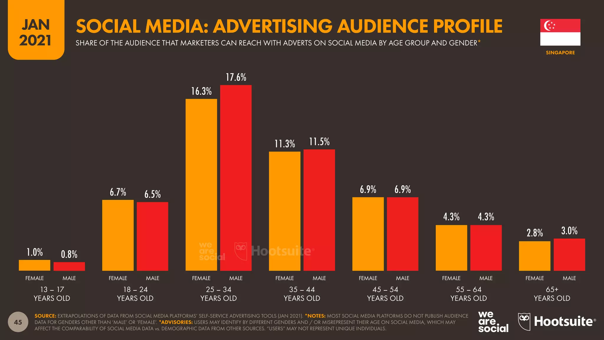 45
JAN
2021
1.0%
6.7%
16.3%
11.3%
6.9%
4.3%
2.8%
0.8%
6.5%
17.6%
11.5%
6.9%
4.3%
3.0%
SOURCE: EXTRAPOLATIONS OF DATA FROM SOCIAL MEDIA PLATFORMS’ SELF-SERVICE ADVERTISING TOOLS (JAN 2021). *NOTES: MOST SOCIAL MEDIA PLATFORMS DO NOT PUBLISH AUDIENCE
DATA FOR GENDERS OTHER THAN ‘MALE’ OR ‘FEMALE’. *ADVISORIES: USERS MAY IDENTIFY BY DIFFERENT GENDERS AND / OR MISREPRESENT THEIR AGE ON SOCIAL MEDIA, WHICH MAY
AFFECT THE COMPARABILITY OF SOCIAL MEDIA DATA vs. DEMOGRAPHIC DATA FROM OTHER SOURCES. “USERS” MAY NOT REPRESENT UNIQUE INDIVIDUALS.
FEMALE MALE FEMALE MALE FEMALE MALE FEMALE MALE FEMALE MALE FEMALE MALE FEMALE MALE
13 – 17
YEARS OLD
18 – 24
YEARS OLD
25 – 34
YEARS OLD
35 – 44
YEARS OLD
45 – 54
YEARS OLD
55 – 64
YEARS OLD
65+
YEARS OLD
SINGAPORE
SHARE OF THE AUDIENCE THAT MARKETERS CAN REACH WITH ADVERTS ON SOCIAL MEDIA BY AGE GROUP AND GENDER*
SOCIAL MEDIA: ADVERTISING AUDIENCE PROFILE
 