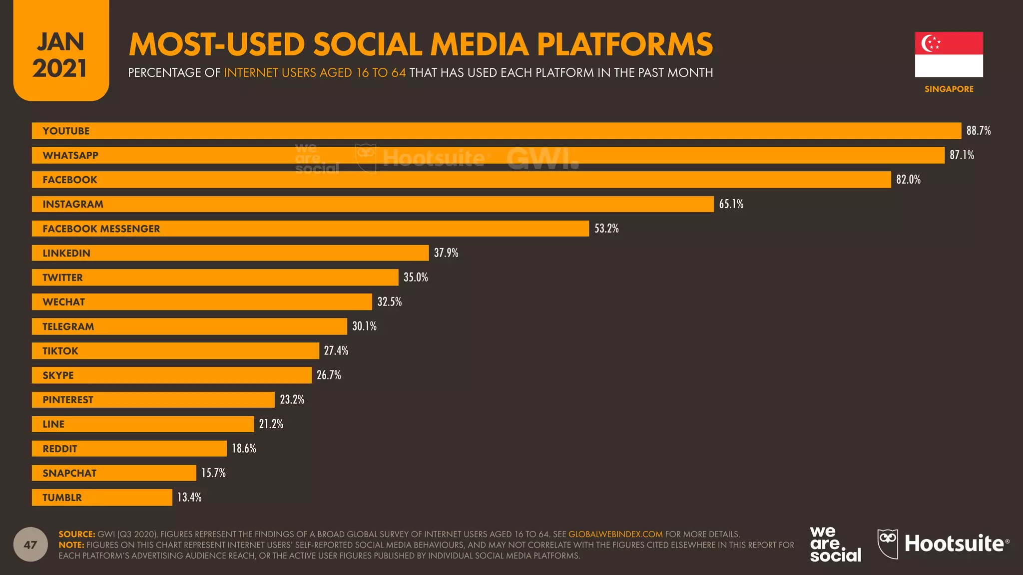 47
JAN
2021
SOURCE: GWI (Q3 2020). FIGURES REPRESENT THE FINDINGS OF A BROAD GLOBAL SURVEY OF INTERNET USERS AGED 16 TO 64. SEE GLOBALWEBINDEX.COM FOR MORE DETAILS.
NOTE: FIGURES ON THIS CHART REPRESENT INTERNET USERS’ SELF-REPORTED SOCIAL MEDIA BEHAVIOURS, AND MAY NOT CORRELATE WITH THE FIGURES CITED ELSEWHERE IN THIS REPORT FOR
EACH PLATFORM’S ADVERTISING AUDIENCE REACH, OR THE ACTIVE USER FIGURES PUBLISHED BY INDIVIDUAL SOCIAL MEDIA PLATFORMS.
88.7%
87.1%
82.0%
65.1%
53.2%
37.9%
35.0%
32.5%
30.1%
27.4%
26.7%
23.2%
21.2%
18.6%
15.7%
13.4%
YOUTUBE
WHATSAPP
FACEBOOK
INSTAGRAM
FACEBOOK MESSENGER
LINKEDIN
TWITTER
WECHAT
TELEGRAM
TIKTOK
SKYPE
PINTEREST
LINE
REDDIT
SNAPCHAT
TUMBLR
SINGAPORE
PERCENTAGE OF INTERNET USERS AGED 16 TO 64 THAT HAS USED EACH PLATFORM IN THE PAST MONTH
MOST-USED SOCIAL MEDIA PLATFORMS
 