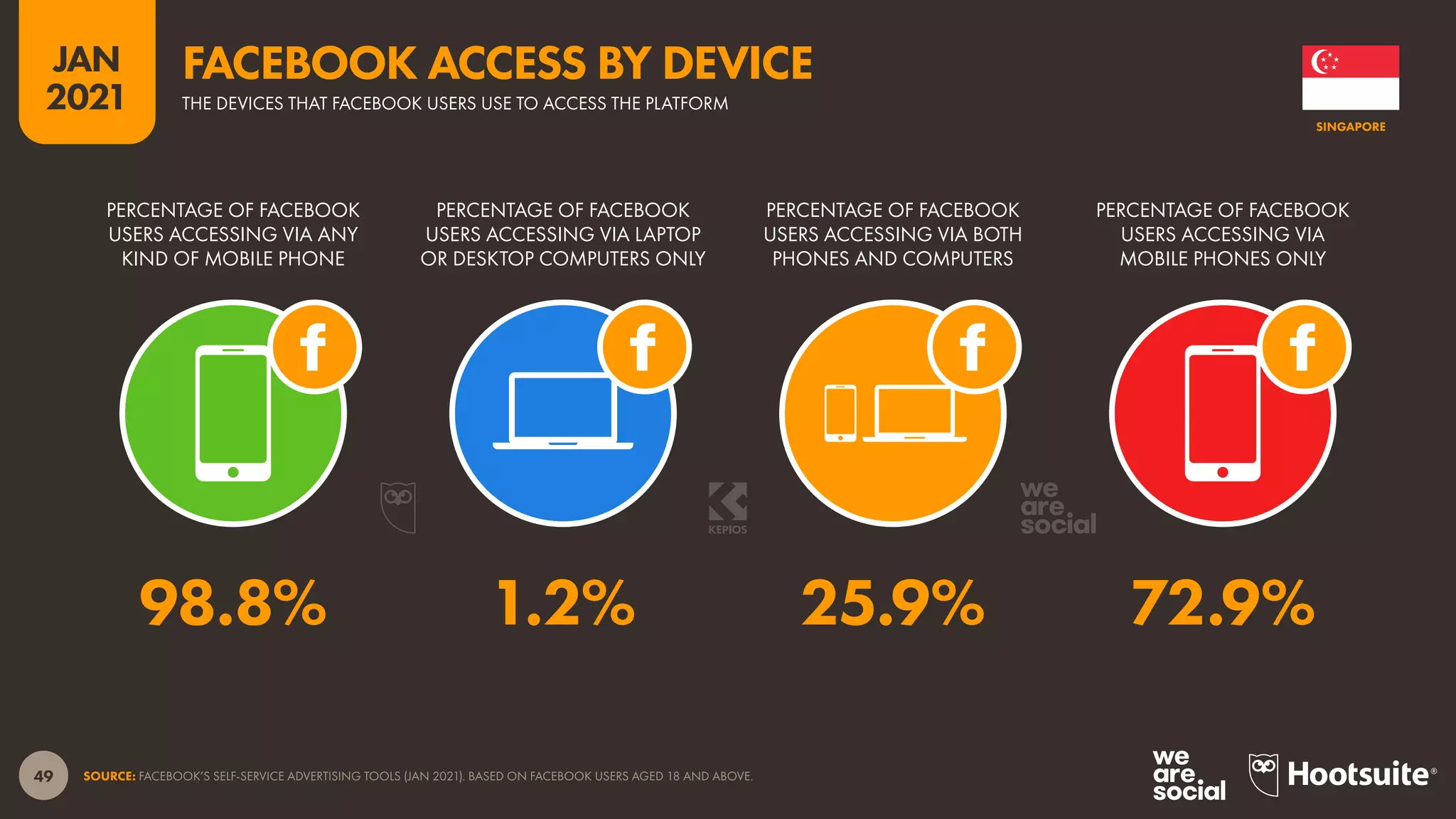 49
JAN
2021
SOURCE: FACEBOOK’S SELF-SERVICE ADVERTISING TOOLS (JAN 2021). BASED ON FACEBOOK USERS AGED 18 AND ABOVE.
PERCENTAGE OF FACEBOOK
USERS ACCESSING VIA ANY
KIND OF MOBILE PHONE
PERCENTAGE OF FACEBOOK
USERS ACCESSING VIA LAPTOP
OR DESKTOP COMPUTERS ONLY
PERCENTAGE OF FACEBOOK
USERS ACCESSING VIA BOTH
PHONES AND COMPUTERS
PERCENTAGE OF FACEBOOK
USERS ACCESSING VIA
MOBILE PHONES ONLY
98.8% 1.2% 25.9% 72.9%
SINGAPORE
THE DEVICES THAT FACEBOOK USERS USE TO ACCESS THE PLATFORM
FACEBOOK ACCESS BY DEVICE
 