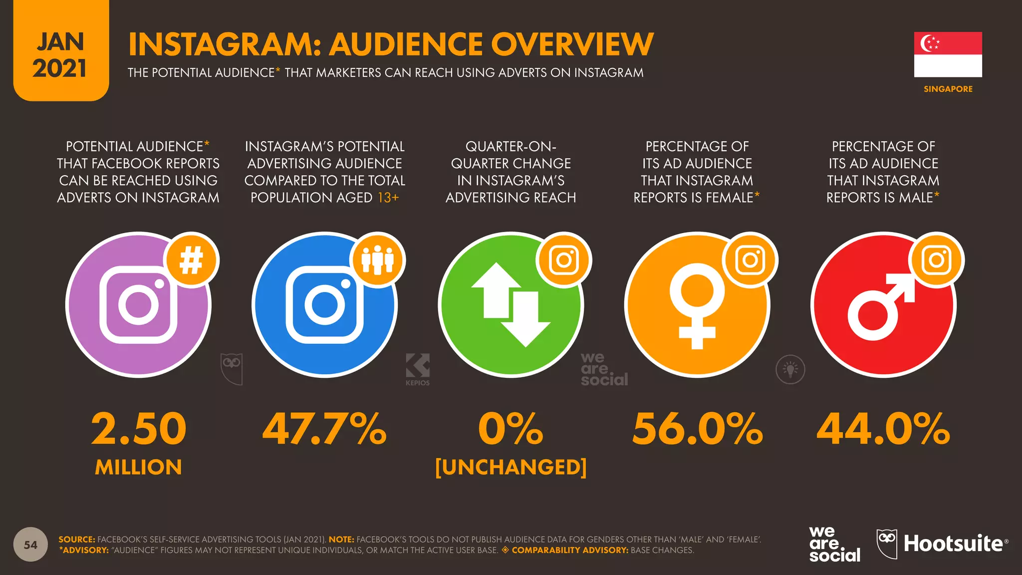 54
JAN
2021
SOURCE: FACEBOOK’S SELF-SERVICE ADVERTISING TOOLS (JAN 2021). NOTE: FACEBOOK’S TOOLS DO NOT PUBLISH AUDIENCE DATA FOR GENDERS OTHER THAN ‘MALE’ AND ‘FEMALE’.
*ADVISORY: “AUDIENCE” FIGURES MAY NOT REPRESENT UNIQUE INDIVIDUALS, OR MATCH THE ACTIVE USER BASE.  COMPARABILITY ADVISORY: BASE CHANGES.
POTENTIAL AUDIENCE*
THAT FACEBOOK REPORTS
CAN BE REACHED USING
ADVERTS ON INSTAGRAM
INSTAGRAM’S POTENTIAL
ADVERTISING AUDIENCE
COMPARED TO THE TOTAL
POPULATION AGED 13+
QUARTER-ON-
QUARTER CHANGE
IN INSTAGRAM’S
ADVERTISING REACH
PERCENTAGE OF
ITS AD AUDIENCE
THAT INSTAGRAM
REPORTS IS FEMALE*
PERCENTAGE OF
ITS AD AUDIENCE
THAT INSTAGRAM
REPORTS IS MALE*
2.50 47.7% 0% 56.0% 44.0%
MILLION [UNCHANGED]
SINGAPORE
THE POTENTIAL AUDIENCE* THAT MARKETERS CAN REACH USING ADVERTS ON INSTAGRAM
INSTAGRAM: AUDIENCE OVERVIEW
 