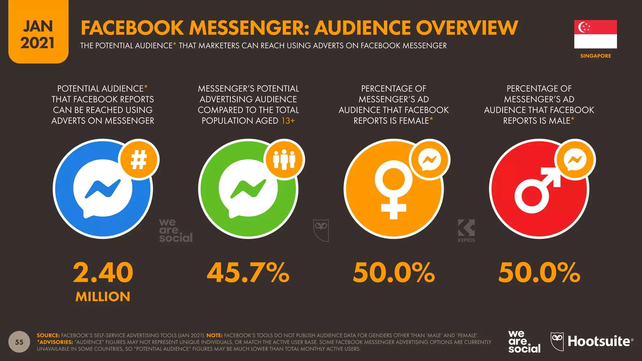 55
JAN
2021
SOURCE: FACEBOOK’S SELF-SERVICE ADVERTISING TOOLS (JAN 2021). NOTE: FACEBOOK’S TOOLS DO NOT PUBLISH AUDIENCE DATA FOR GENDERS OTHER THAN ‘MALE’ AND ‘FEMALE’.
*ADVISORIES: “AUDIENCE” FIGURES MAY NOT REPRESENT UNIQUE INDIVIDUALS, OR MATCH THE ACTIVE USER BASE. SOME FACEBOOK MESSENGER ADVERTISING OPTIONS ARE CURRENTLY
UNAVAILABLE IN SOME COUNTRIES, SO “POTENTIAL AUDIENCE” FIGURES MAY BE MUCH LOWER THAN TOTAL MONTHLY ACTIVE USERS.
POTENTIAL AUDIENCE*
THAT FACEBOOK REPORTS
CAN BE REACHED USING
ADVERTS ON MESSENGER
MESSENGER’S POTENTIAL
ADVERTISING AUDIENCE
COMPARED TO THE TOTAL
POPULATION AGED 13+
PERCENTAGE OF
MESSENGER’S AD
AUDIENCE THAT FACEBOOK
REPORTS IS FEMALE*
PERCENTAGE OF
MESSENGER’S AD
AUDIENCE THAT FACEBOOK
REPORTS IS MALE*
2.40 45.7% 50.0% 50.0%
MILLION
SINGAPORE
THE POTENTIAL AUDIENCE* THAT MARKETERS CAN REACH USING ADVERTS ON FACEBOOK MESSENGER
FACEBOOK MESSENGER: AUDIENCE OVERVIEW
 