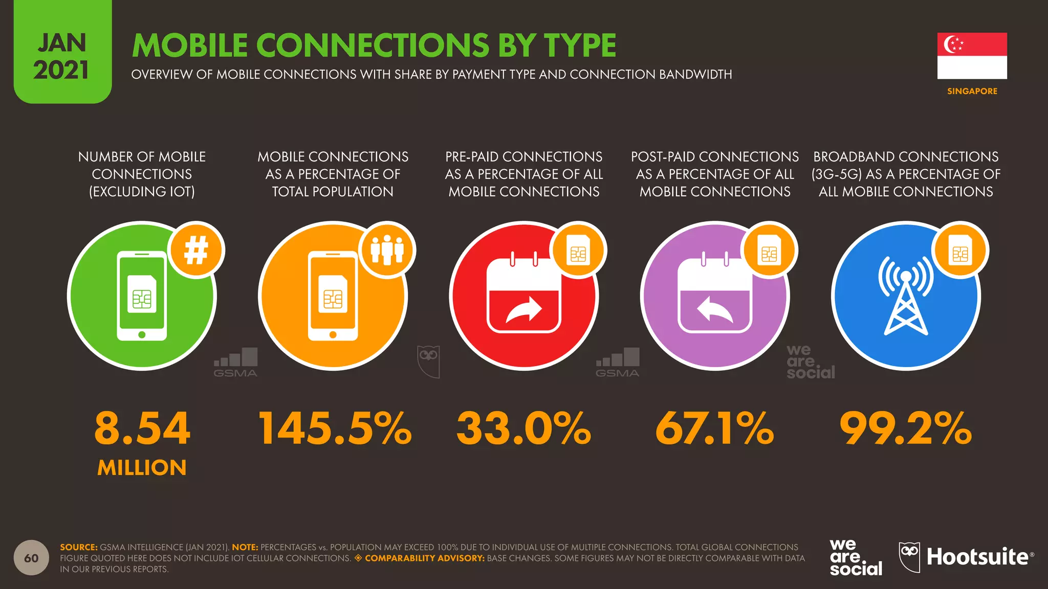 60
JAN
2021
SOURCE: GSMA INTELLIGENCE (JAN 2021). NOTE: PERCENTAGES vs. POPULATION MAY EXCEED 100% DUE TO INDIVIDUAL USE OF MULTIPLE CONNECTIONS. TOTAL GLOBAL CONNECTIONS
FIGURE QUOTED HERE DOES NOT INCLUDE IOT CELLULAR CONNECTIONS.  COMPARABILITY ADVISORY: BASE CHANGES. SOME FIGURES MAY NOT BE DIRECTLY COMPARABLE WITH DATA
IN OUR PREVIOUS REPORTS.
NUMBER OF MOBILE
CONNECTIONS
(EXCLUDING IOT)
MOBILE CONNECTIONS
AS A PERCENTAGE OF
TOTAL POPULATION
PRE-PAID CONNECTIONS
AS A PERCENTAGE OF ALL
MOBILE CONNECTIONS
POST-PAID CONNECTIONS
AS A PERCENTAGE OF ALL
MOBILE CONNECTIONS
BROADBAND CONNECTIONS
(3G-5G) AS A PERCENTAGE OF
ALL MOBILE CONNECTIONS
8.54 145.5% 33.0% 67.1% 99.2%
MILLION
SINGAPORE
OVERVIEW OF MOBILE CONNECTIONS WITH SHARE BY PAYMENT TYPE AND CONNECTION BANDWIDTH
MOBILE CONNECTIONS BY TYPE
 