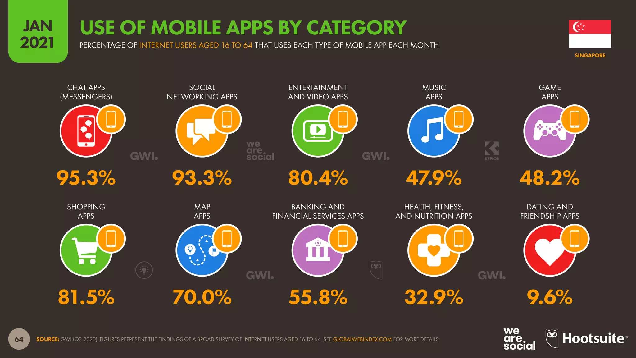 64
JAN
2021
SOURCE: GWI (Q3 2020). FIGURES REPRESENT THE FINDINGS OF A BROAD SURVEY OF INTERNET USERS AGED 16 TO 64. SEE GLOBALWEBINDEX.COM FOR MORE DETAILS.
SHOPPING
APPS
MAP
APPS
BANKING AND
FINANCIAL SERVICES APPS
HEALTH, FITNESS,
AND NUTRITION APPS
DATING AND
FRIENDSHIP APPS
CHAT APPS
(MESSENGERS)
SOCIAL
NETWORKING APPS
ENTERTAINMENT
AND VIDEO APPS
MUSIC
APPS
GAME
APPS
81.5% 70.0% 55.8% 32.9% 9.6%
95.3% 93.3% 80.4% 47.9% 48.2%
SINGAPORE
PERCENTAGE OF INTERNET USERS AGED 16 TO 64 THAT USES EACH TYPE OF MOBILE APP EACH MONTH
USE OF MOBILE APPS BY CATEGORY
 