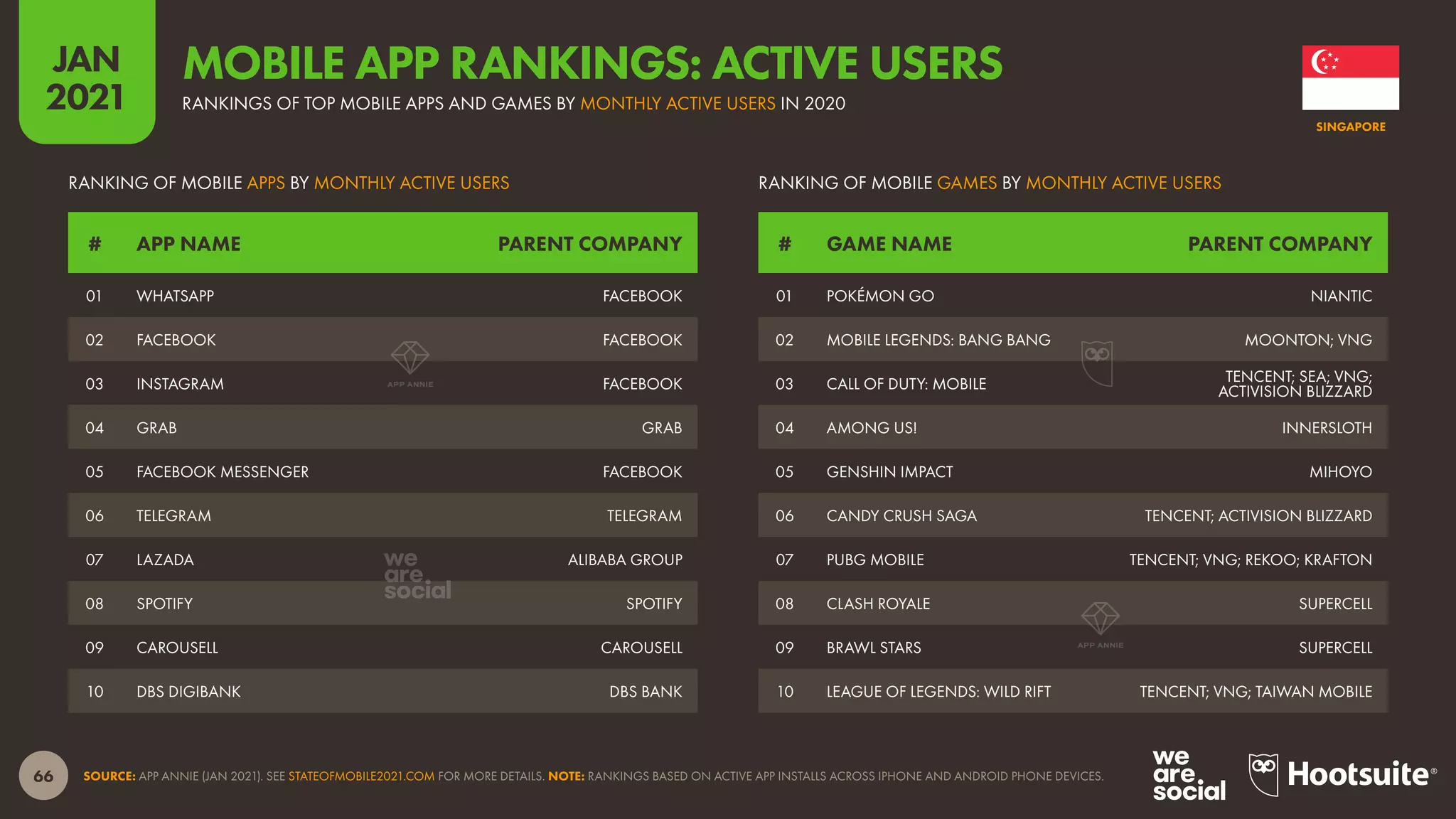 66
JAN
2021
SOURCE: APP ANNIE (JAN 2021). SEE STATEOFMOBILE2021.COM FOR MORE DETAILS. NOTE: RANKINGS BASED ON ACTIVE APP INSTALLS ACROSS IPHONE AND ANDROID PHONE DEVICES.
# GAME NAME PARENT COMPANY
# APP NAME PARENT COMPANY
RANKING OF MOBILE GAMES BY MONTHLY ACTIVE USERS
RANKING OF MOBILE APPS BY MONTHLY ACTIVE USERS
01 POKÉMON GO NIANTIC
02 MOBILE LEGENDS: BANG BANG MOONTON; VNG
03 CALL OF DUTY: MOBILE TENCENT; SEA; VNG;
ACTIVISION BLIZZARD
04 AMONG US! INNERSLOTH
05 GENSHIN IMPACT MIHOYO
06 CANDY CRUSH SAGA TENCENT; ACTIVISION BLIZZARD
07 PUBG MOBILE TENCENT; VNG; REKOO; KRAFTON
08 CLASH ROYALE SUPERCELL
09 BRAWL STARS SUPERCELL
10 LEAGUE OF LEGENDS: WILD RIFT TENCENT; VNG; TAIWAN MOBILE
01 WHATSAPP FACEBOOK
02 FACEBOOK FACEBOOK
03 INSTAGRAM FACEBOOK
04 GRAB GRAB
05 FACEBOOK MESSENGER FACEBOOK
06 TELEGRAM TELEGRAM
07 LAZADA ALIBABA GROUP
08 SPOTIFY SPOTIFY
09 CAROUSELL CAROUSELL
10 DBS DIGIBANK DBS BANK
SINGAPORE
RANKINGS OF TOP MOBILE APPS AND GAMES BY MONTHLY ACTIVE USERS IN 2020
MOBILE APP RANKINGS: ACTIVE USERS
 